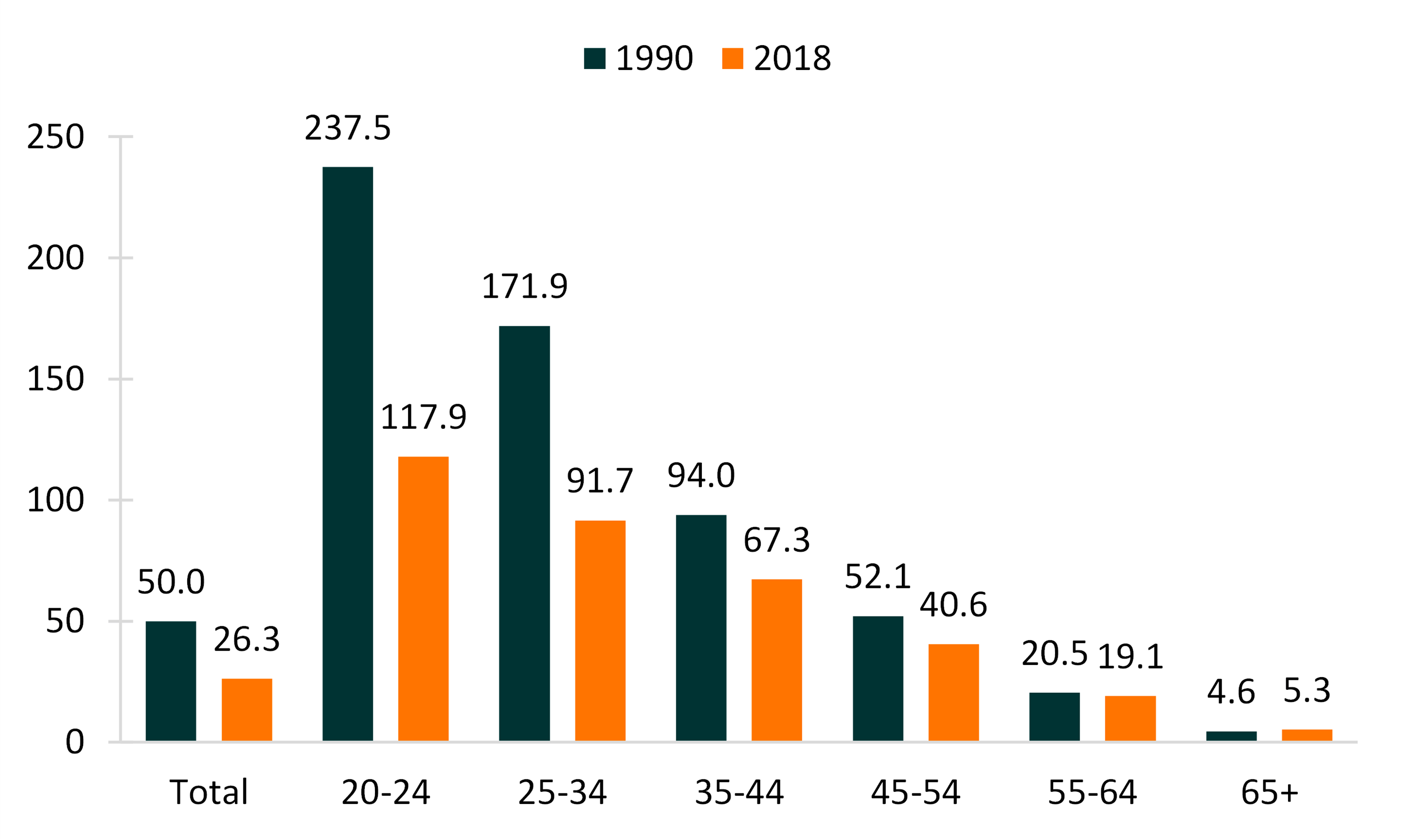 teal and orange bar chart showing Figure 1. Remarriage Rates by Age Groups, 1990 & 2018 