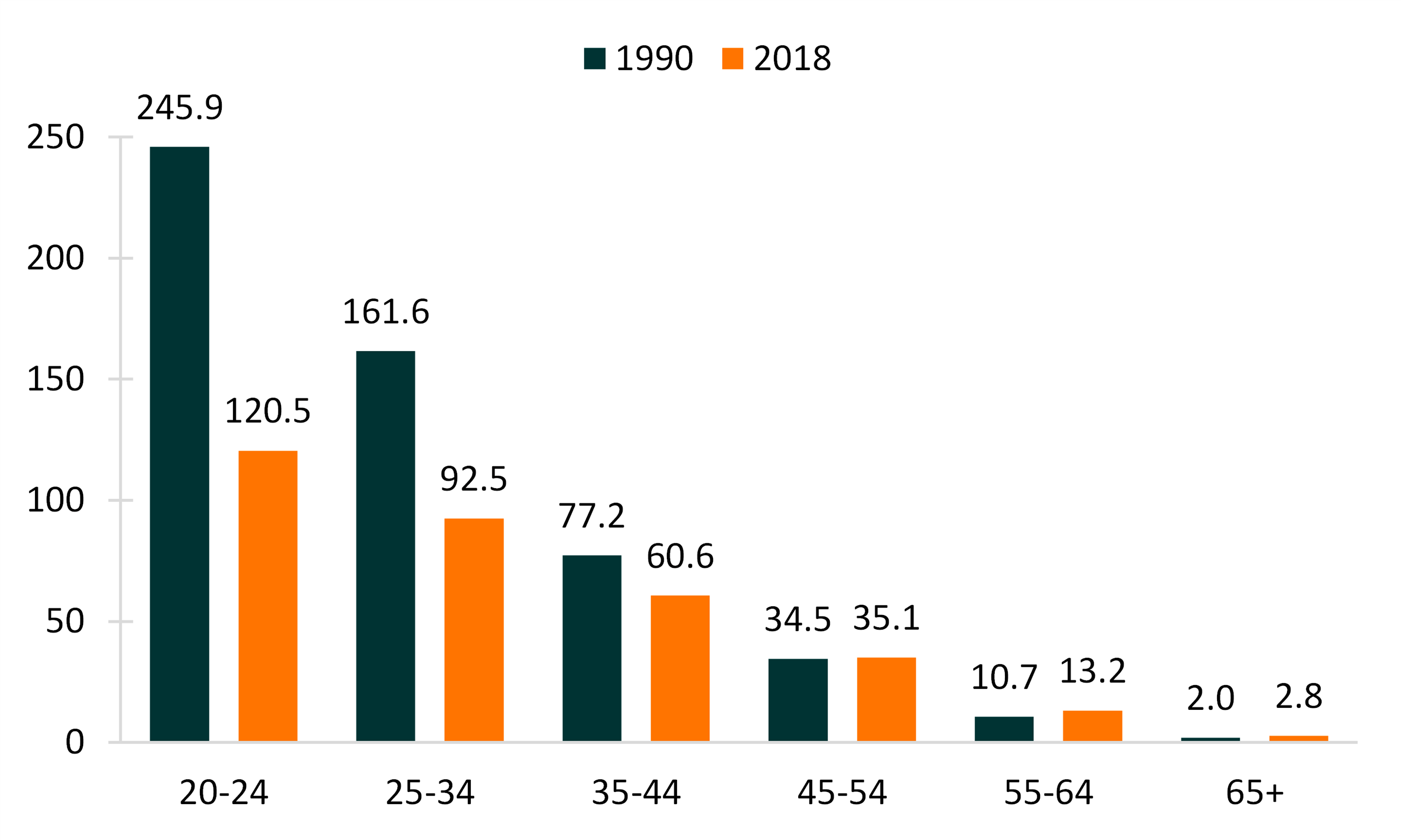 teal and orange bar chart showing women's remarriage rates by age groups, 1990 & 2018