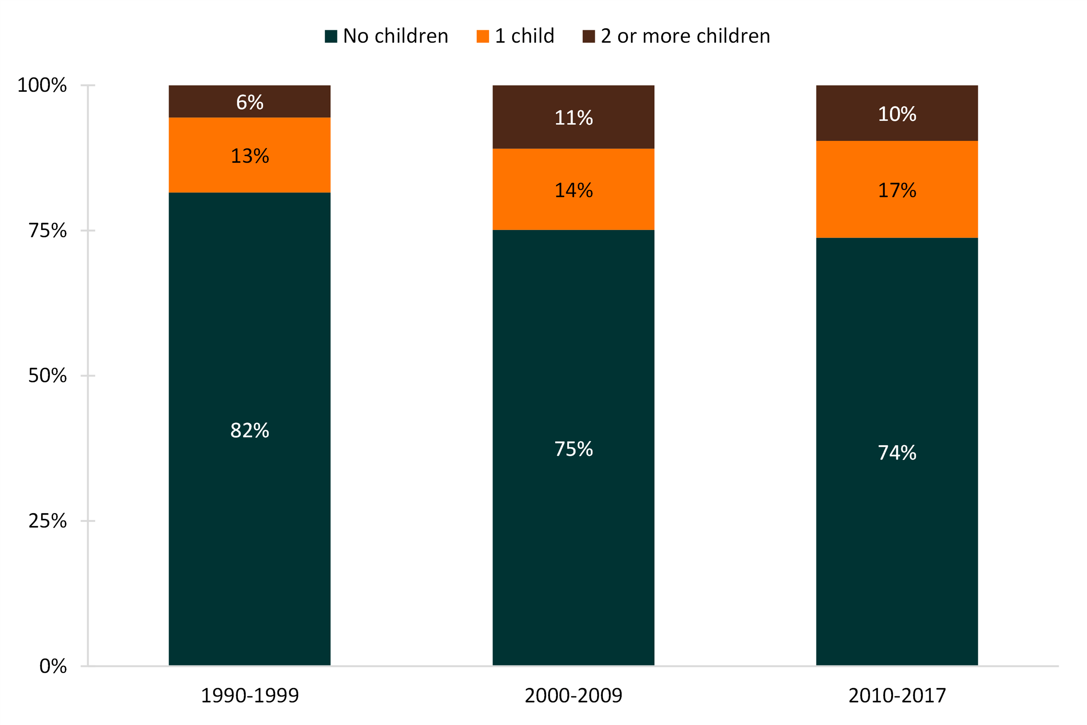 tri-color bar chart showing percentages of Figure 1. Men’s Number of Children by Marriage Cohort 