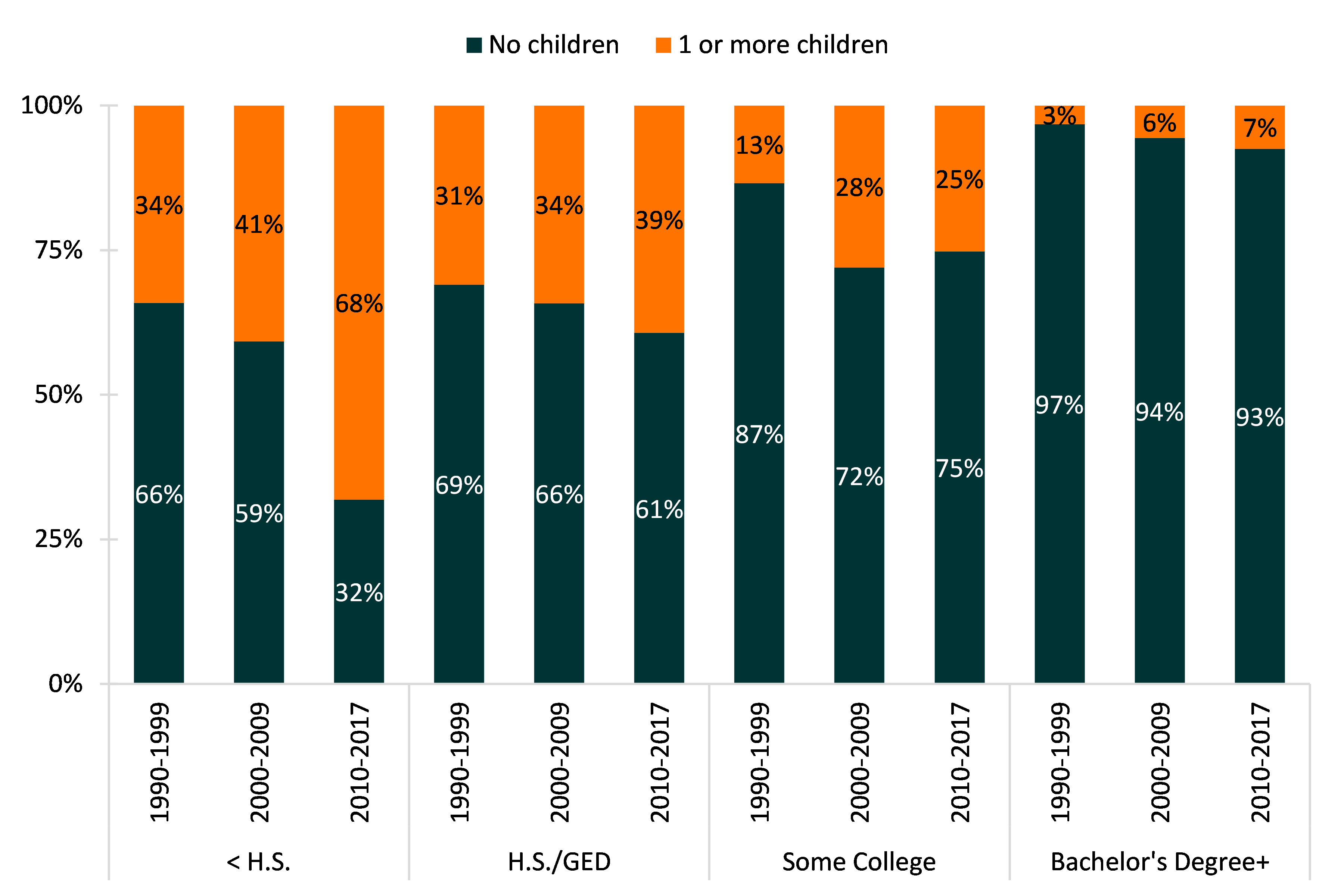 2-color bar chart showing percentages of Figure 3. Men’s Number of Children by Marriage Cohort and Educational Attainment 