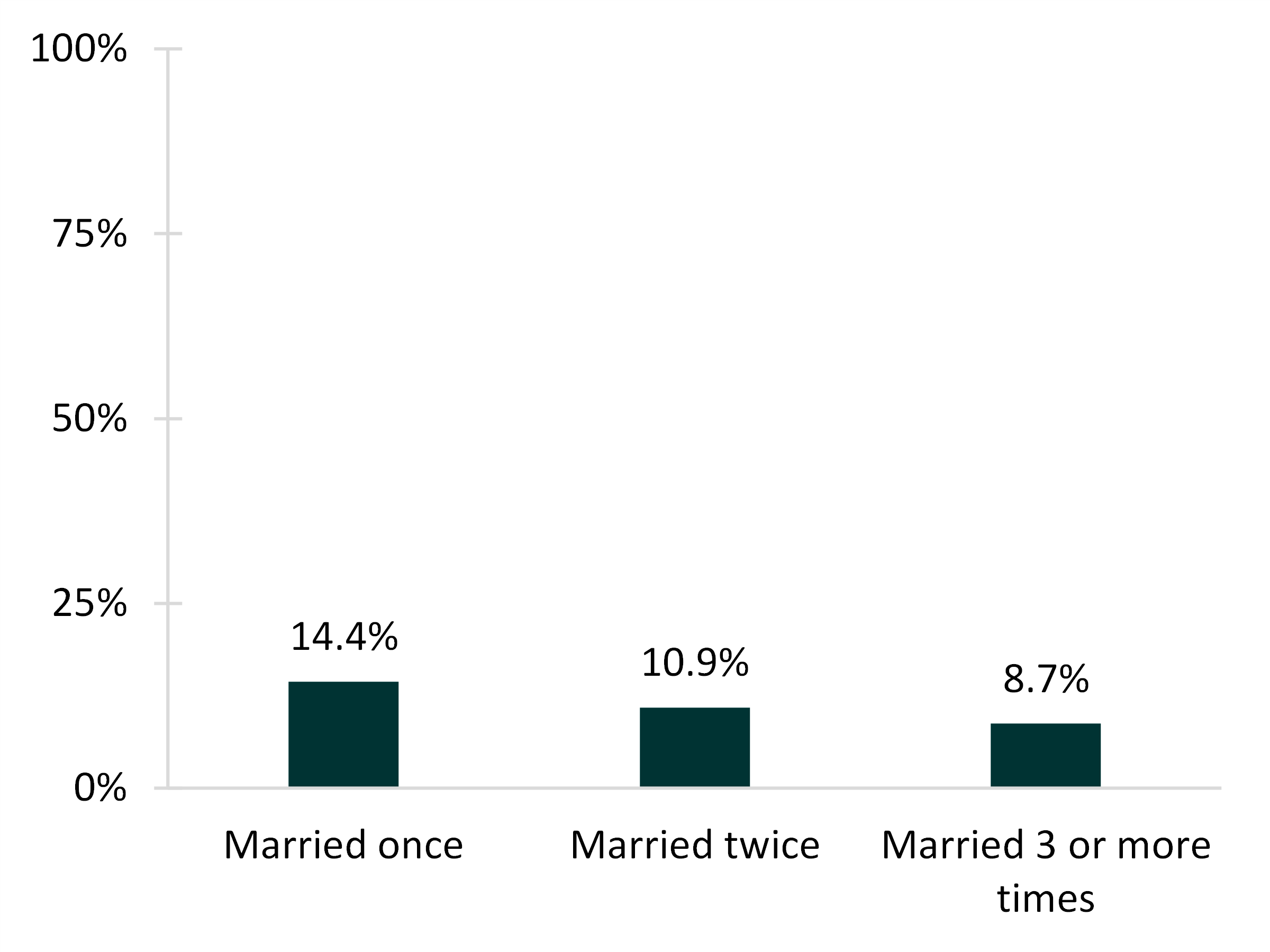 Figure 2. Share of Newlyweds in a LAT Relationship by Times Married, 2018