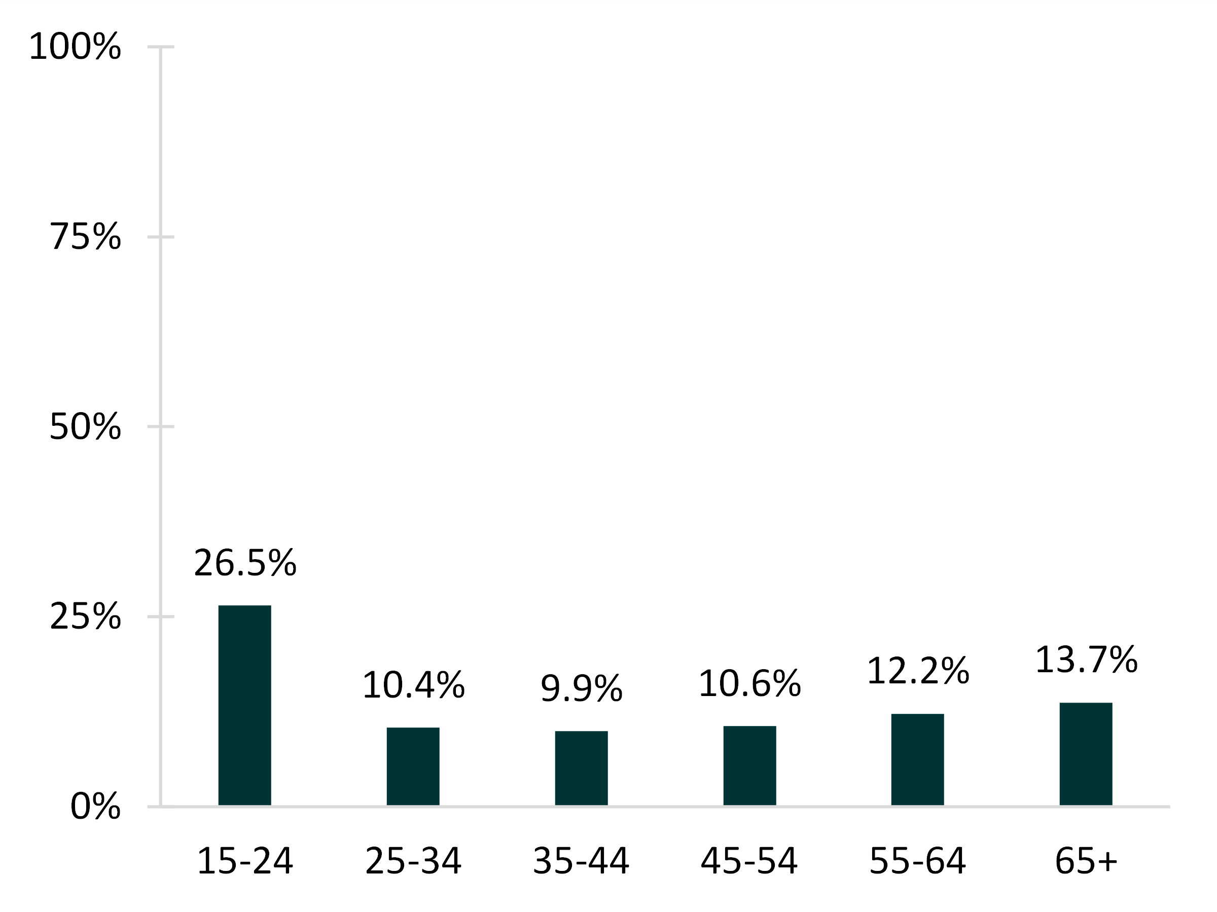 teal bar chart showing share of newlyweds in a LAT relationship by age group, 2018