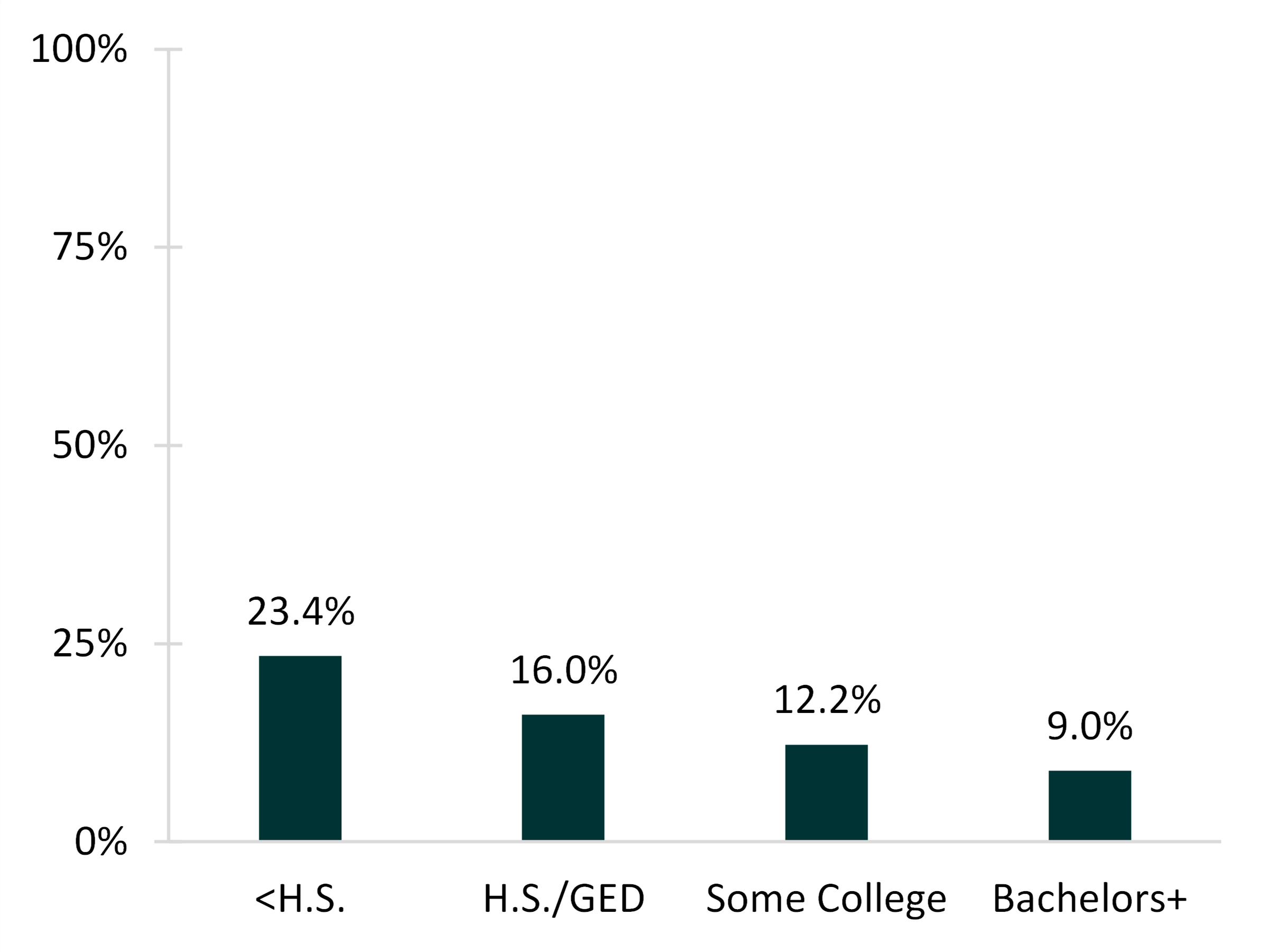 teal bar chart showing share of newlyweds in a LAT relationship by educational attainment, 2018