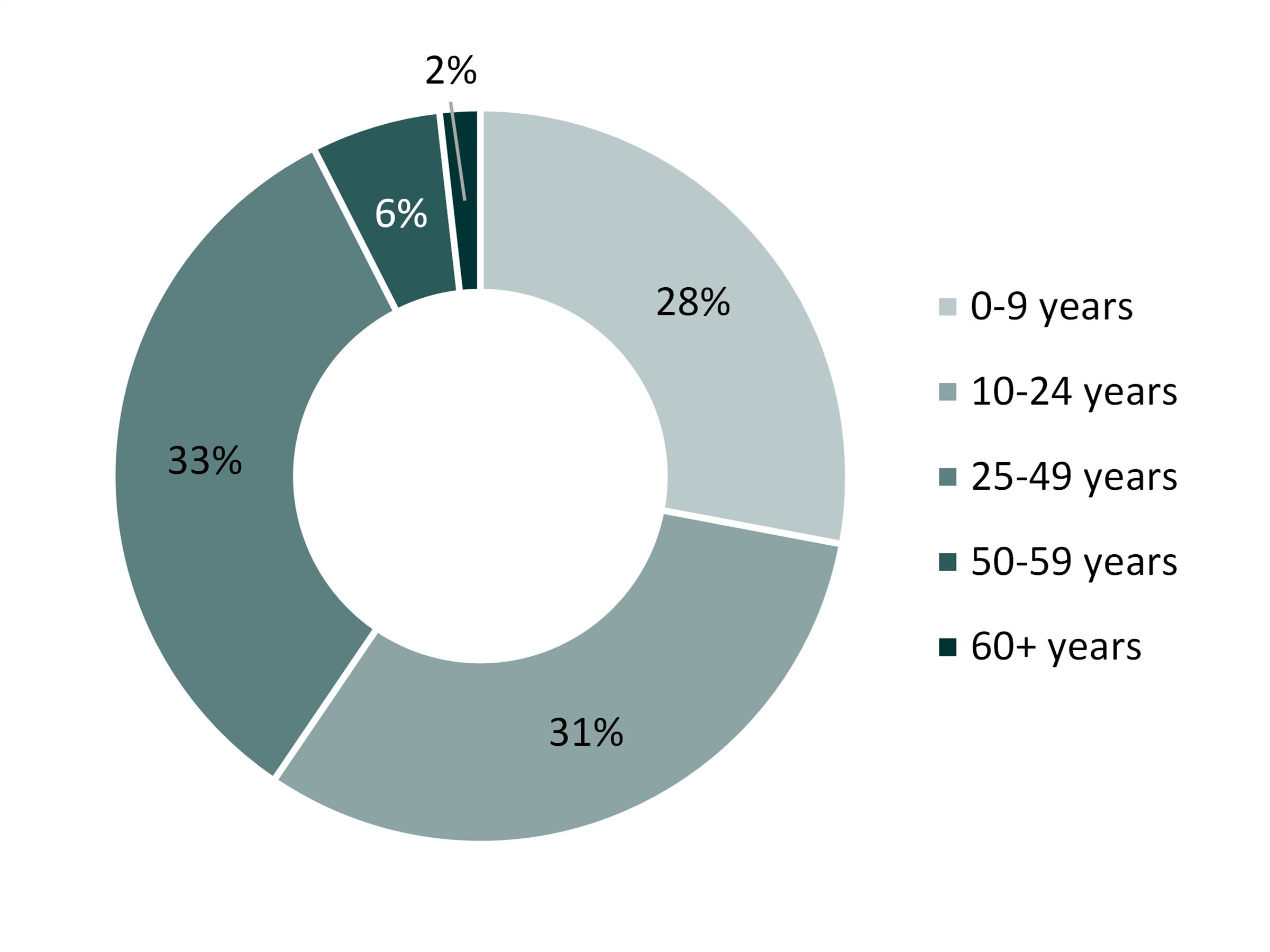 teal doughnut chart showing marital duration in the US, 2018