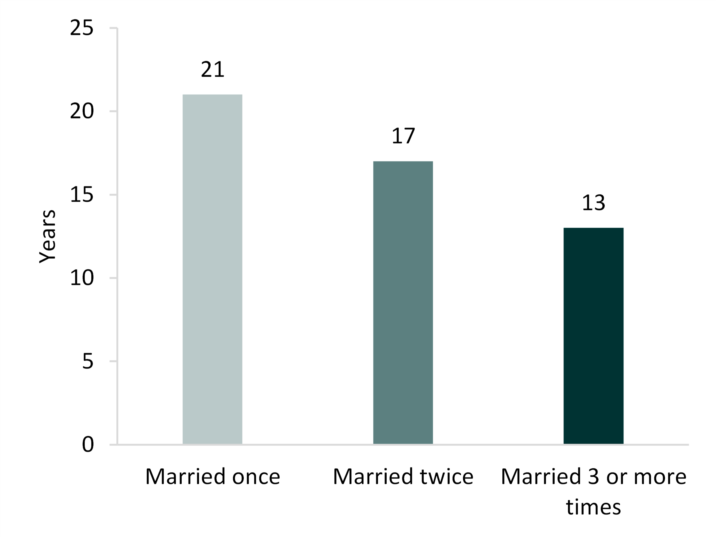 3 shades of teal bar chart showing   Figure 2. Median Duration of Marriage by Number of Times Married, 2018