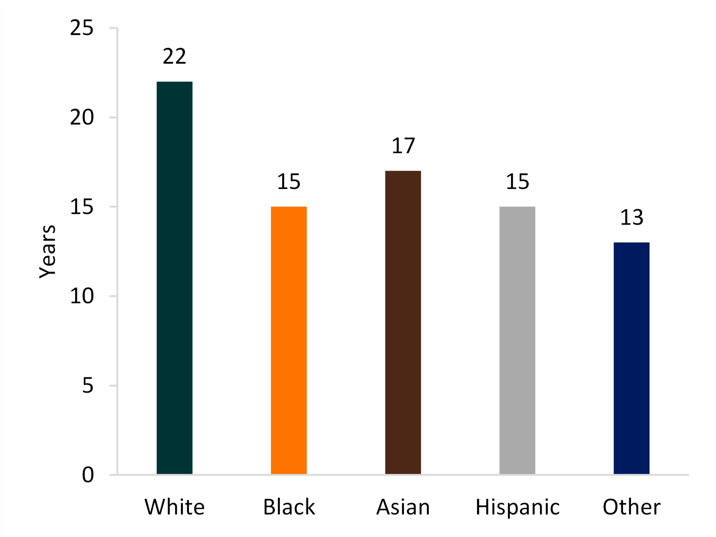 multi color bar chart showing Marital Duration by Race/Ethnicity