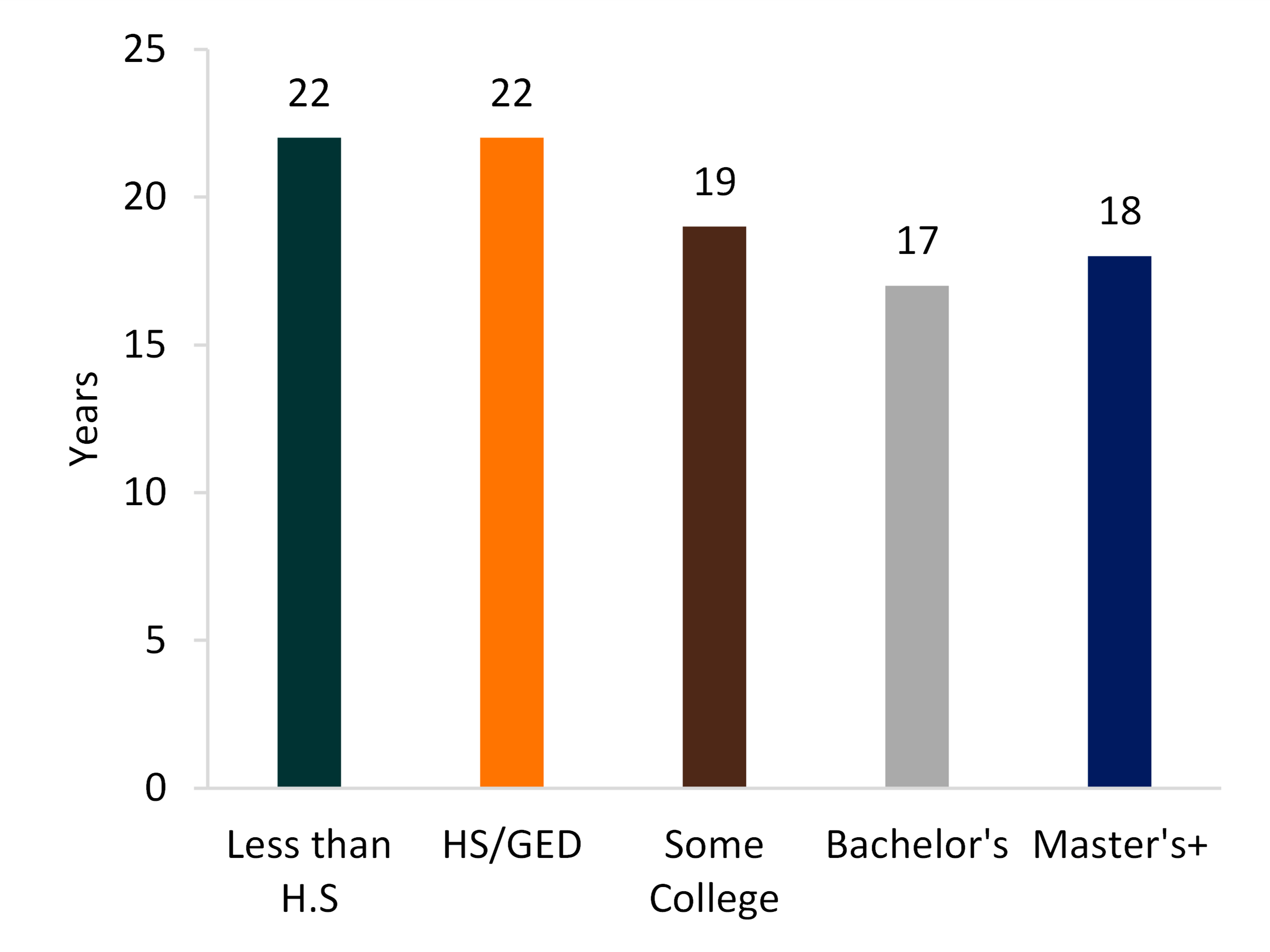 multi color bar chart showing Marital Duration by Educational Attainment