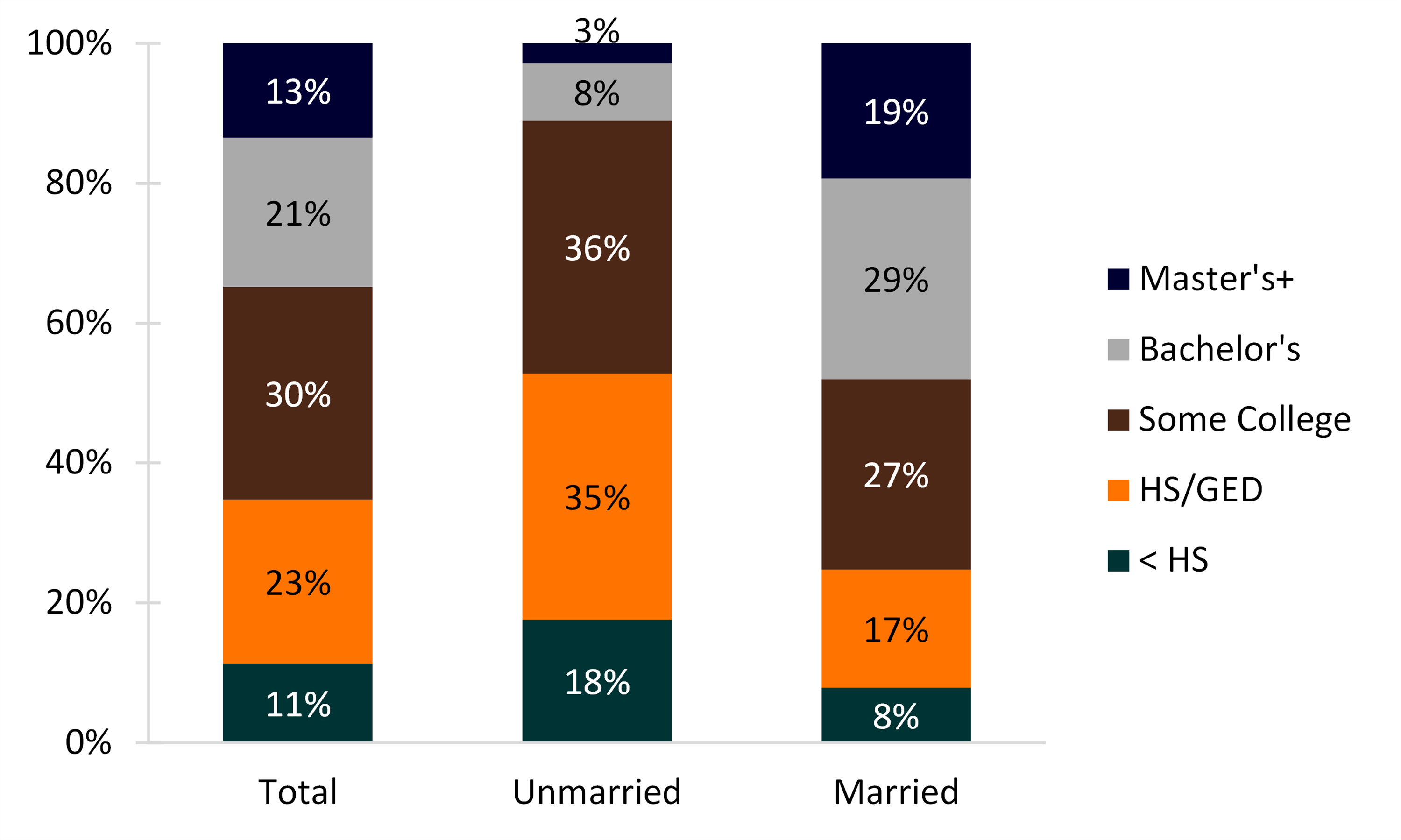 multi-color bar chart showing Figure 1. Marital Status by Educational Attainment, 2018
