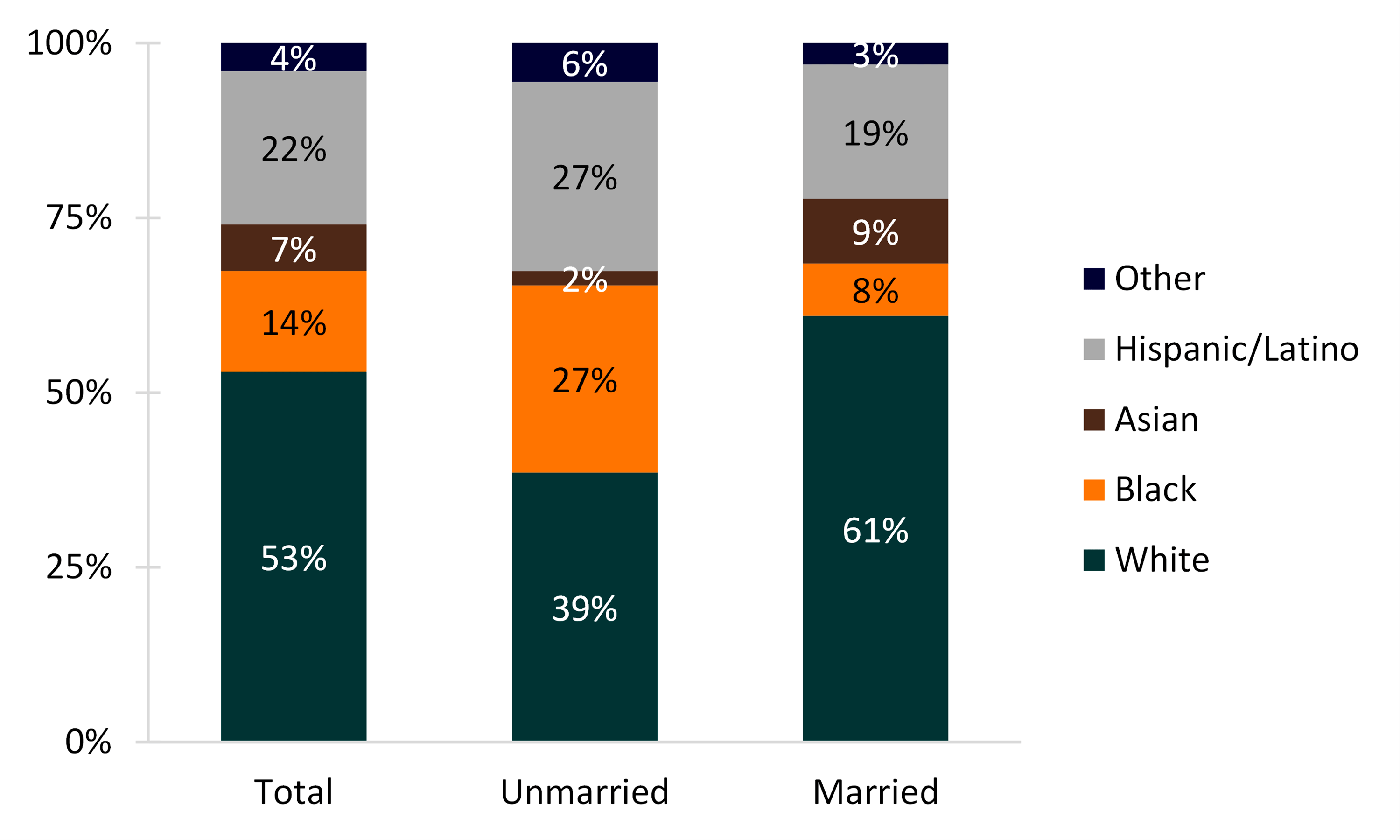 multi color bar chart showing   Figure 2. Marital Status by Race/Ethnicity, 2018