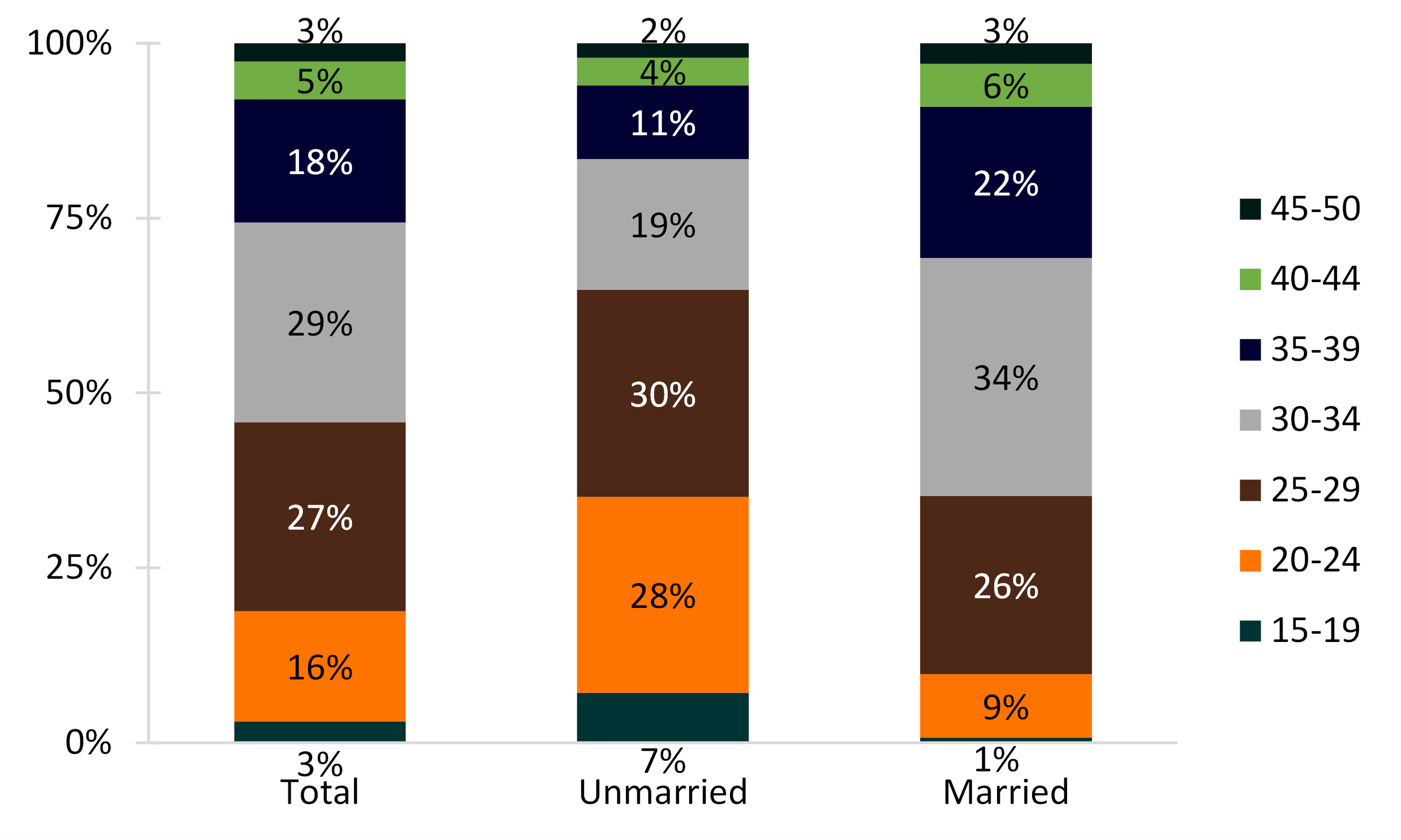multi color bar chart showing Figure 3. Marital Status by Age Group, 2018