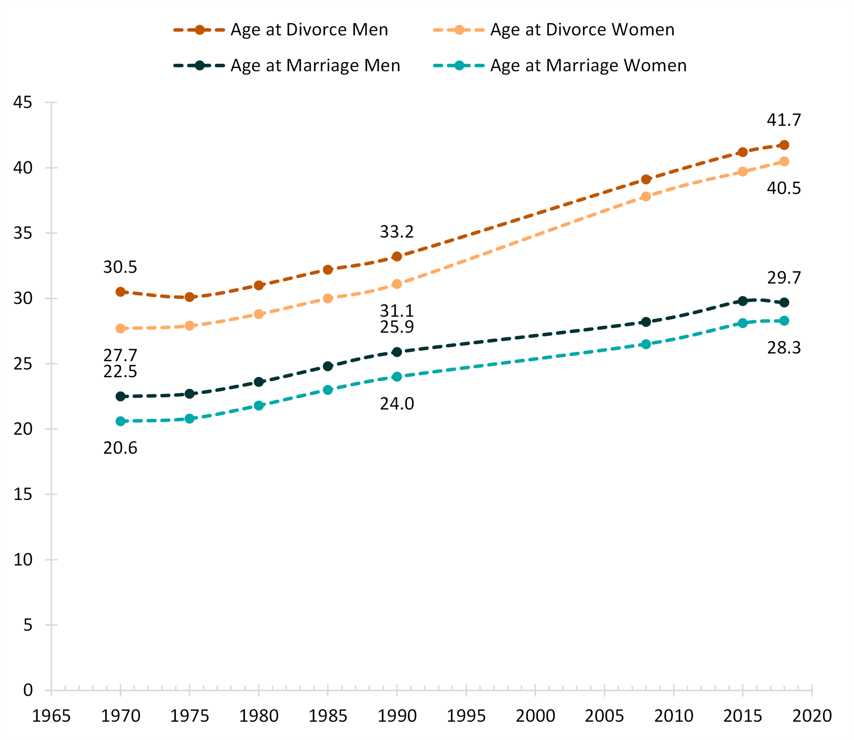 Figure 1. Median Ages at First Marriage and Divorce, 1970-2018