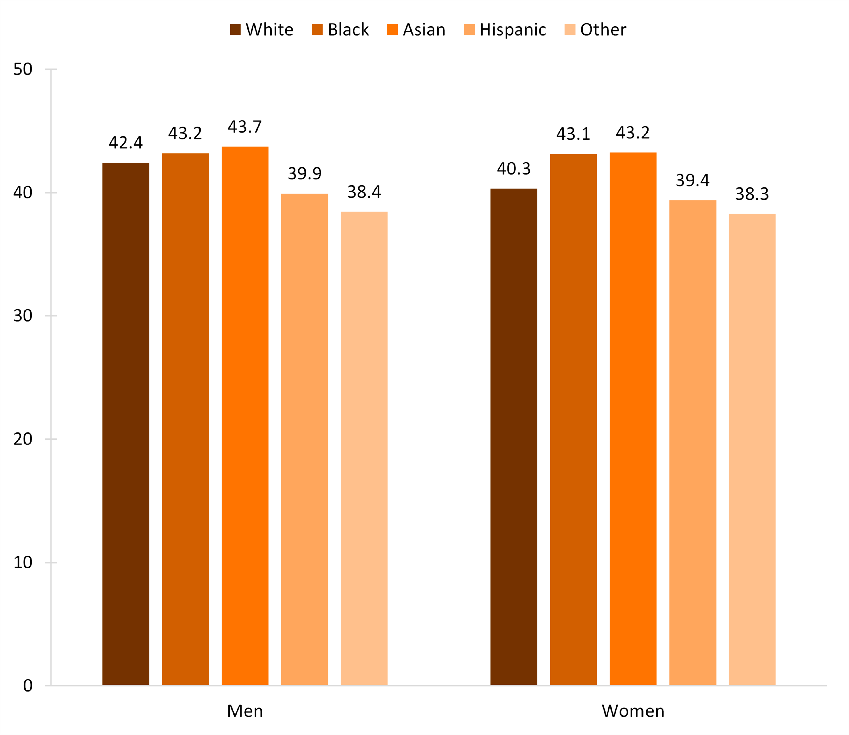   Figure 2. Median Age at First Divorce by Race/Ethnicity, 2018