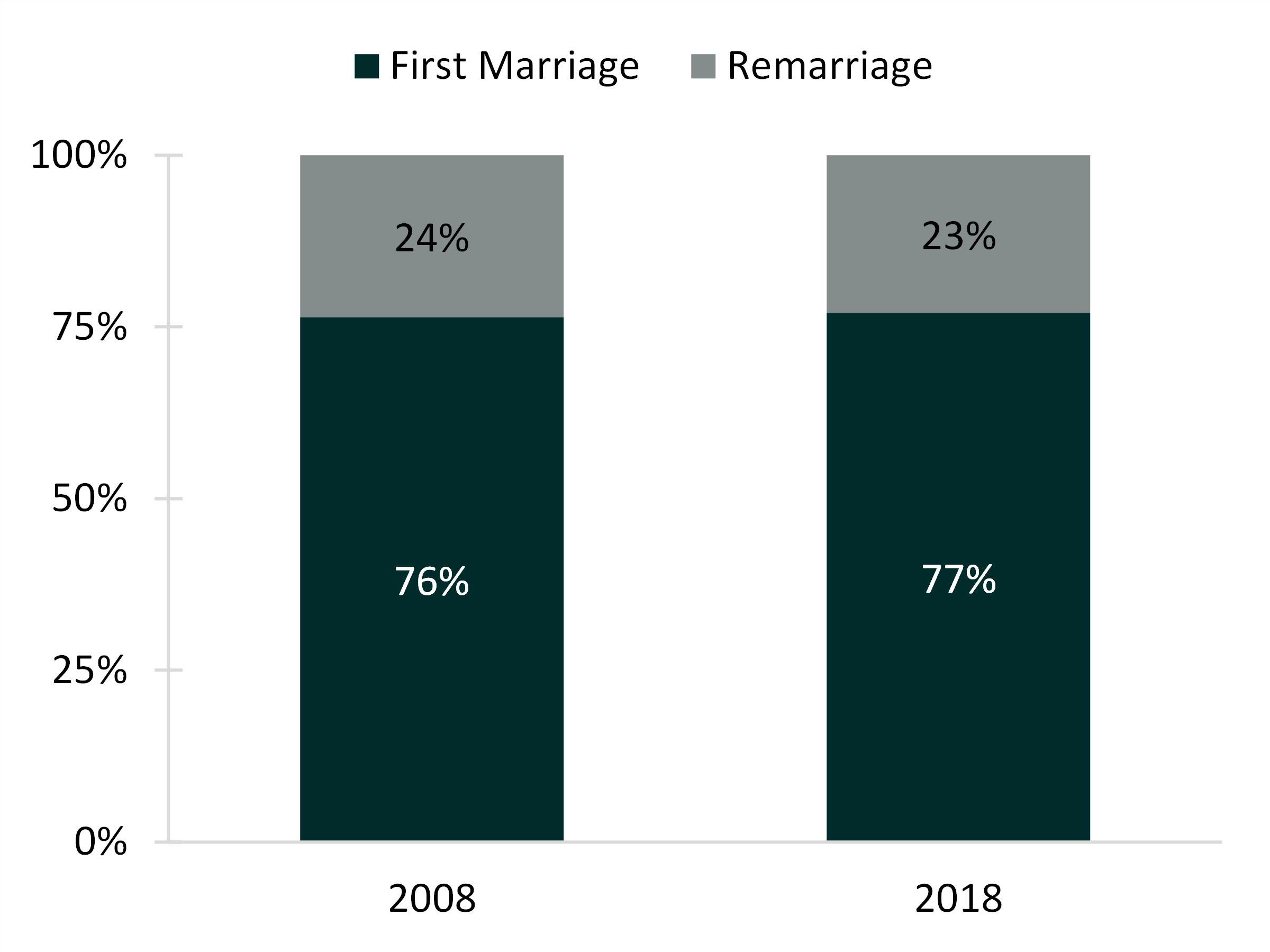 2-color bar chart showing Currently Married Adults in a First Marriage and Remarriage, 2008 & 2018