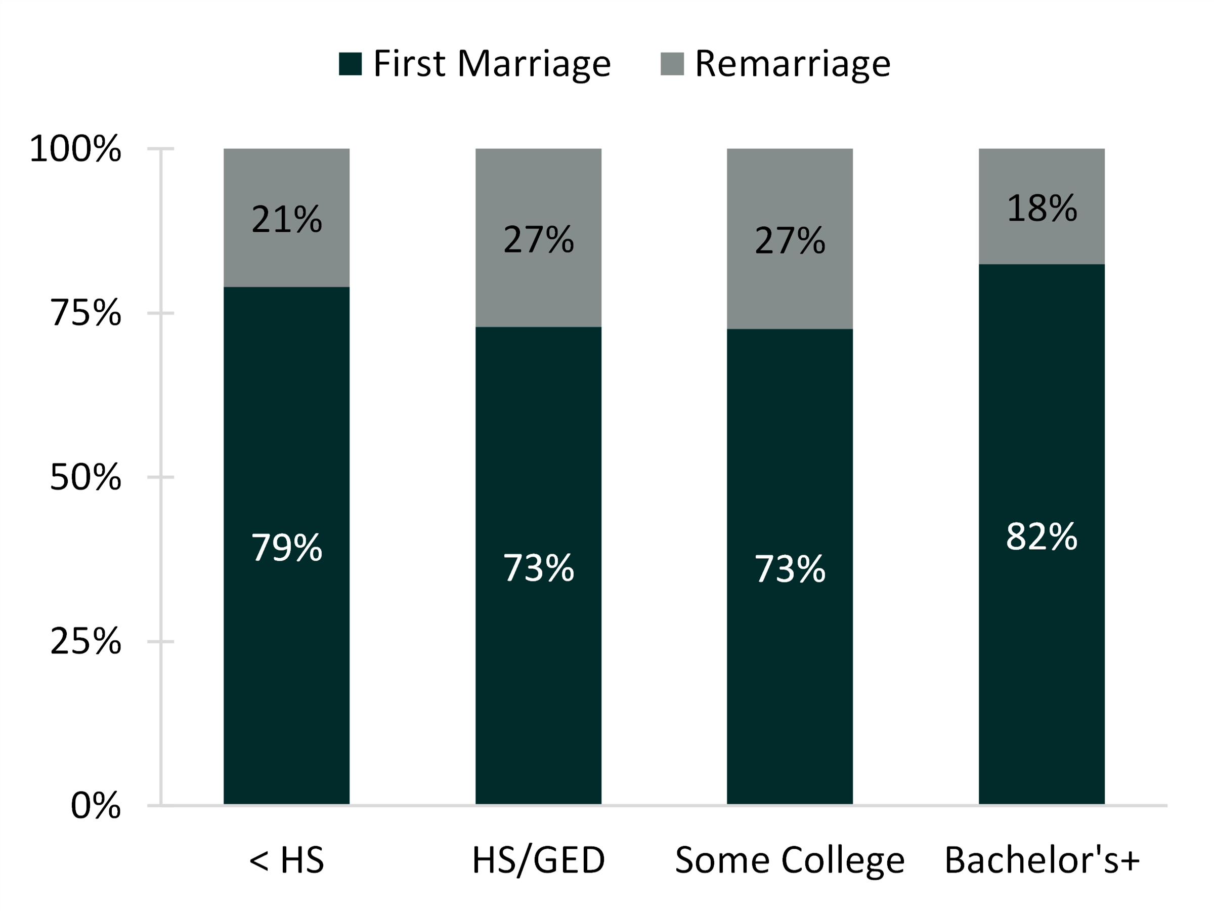 2-color teal bar chart showing Figure 3. Currently Married Adults in a First Marriage and Remarriage by Education, 2018