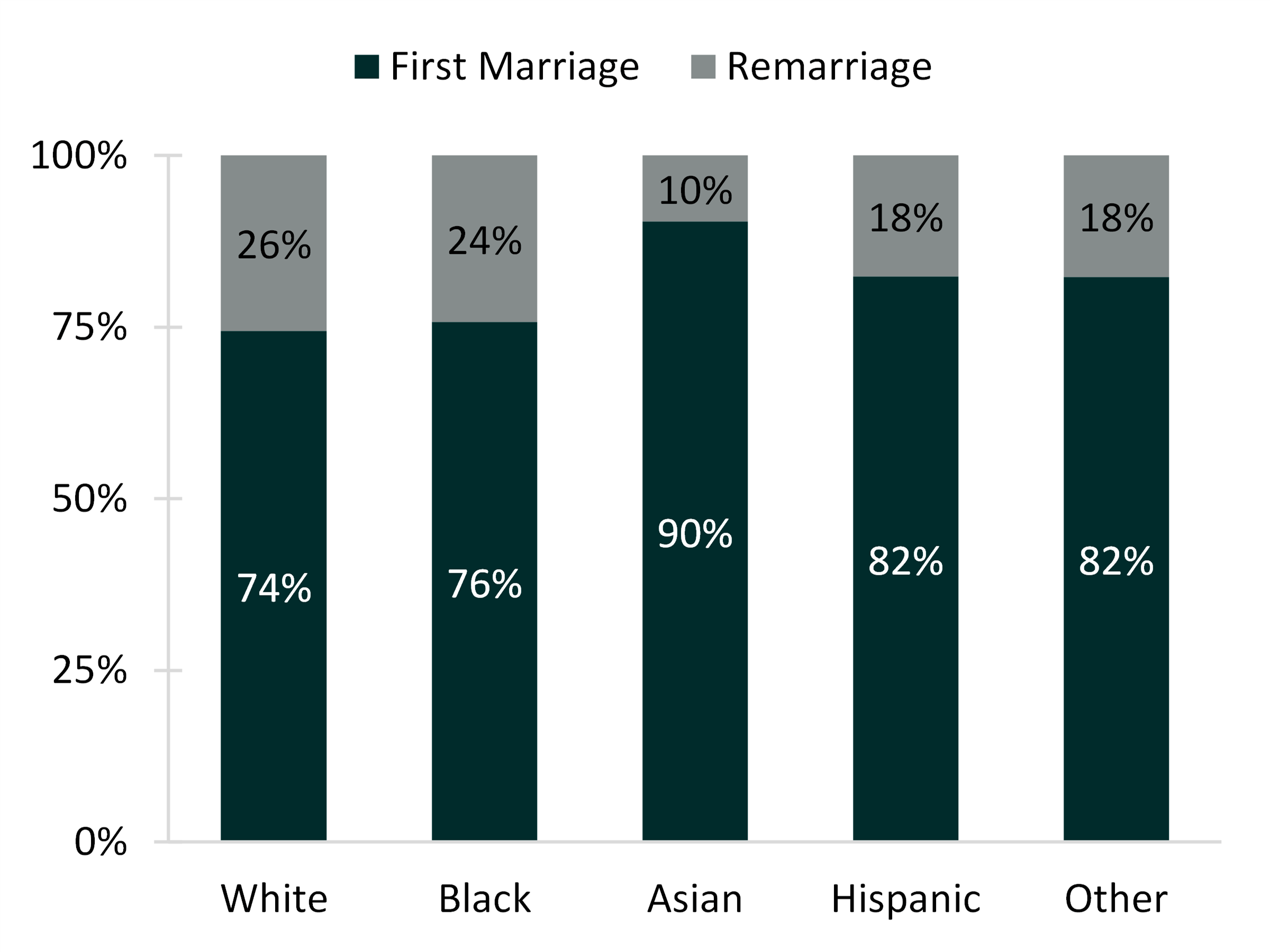 teal bar chart showing Figure 4. Currently Married Adults in a First Marriage and Remarriage by Race/Ethnicity, 2018