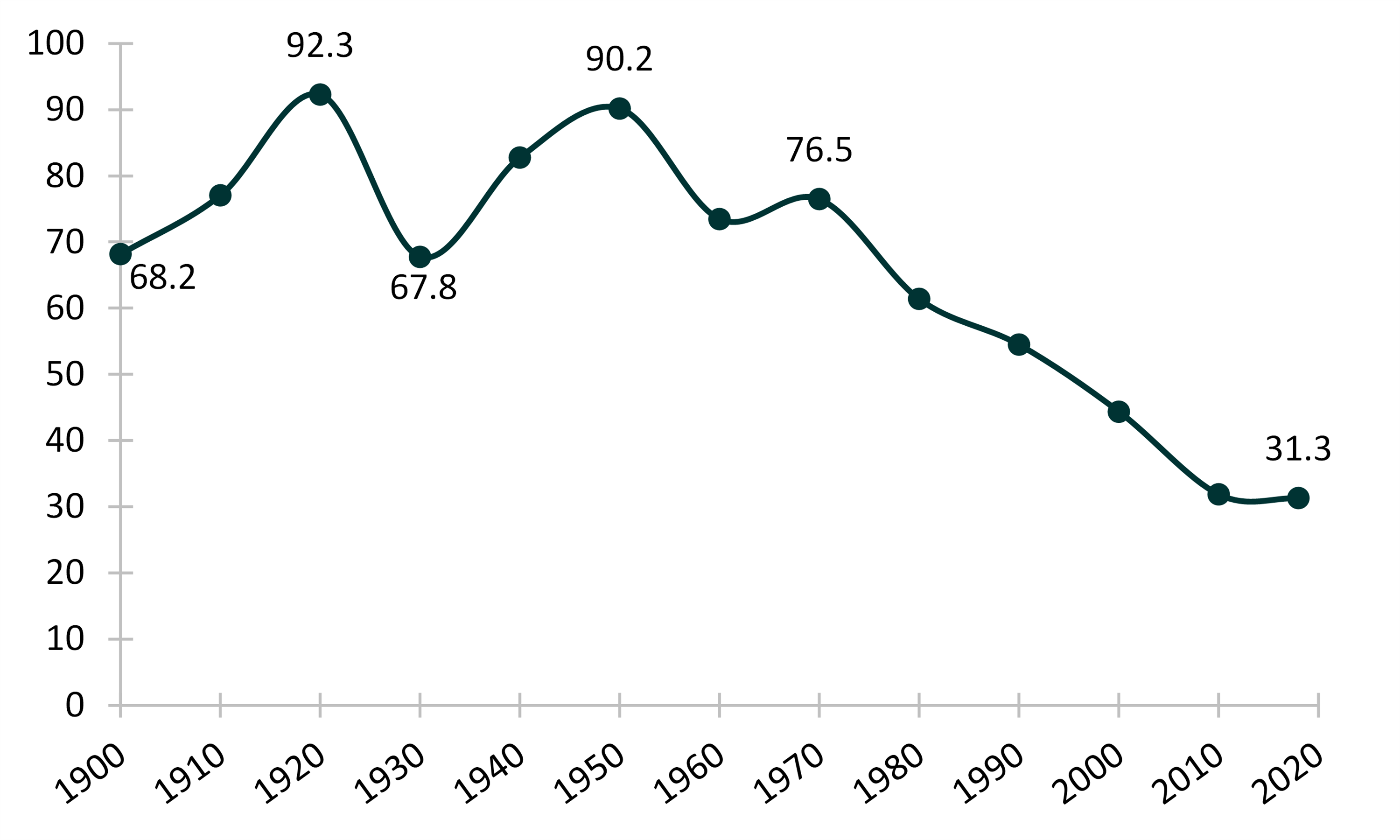 teal line chart showing Figure 1. Change in the Marriage Rate in the U.S., 1900-2018