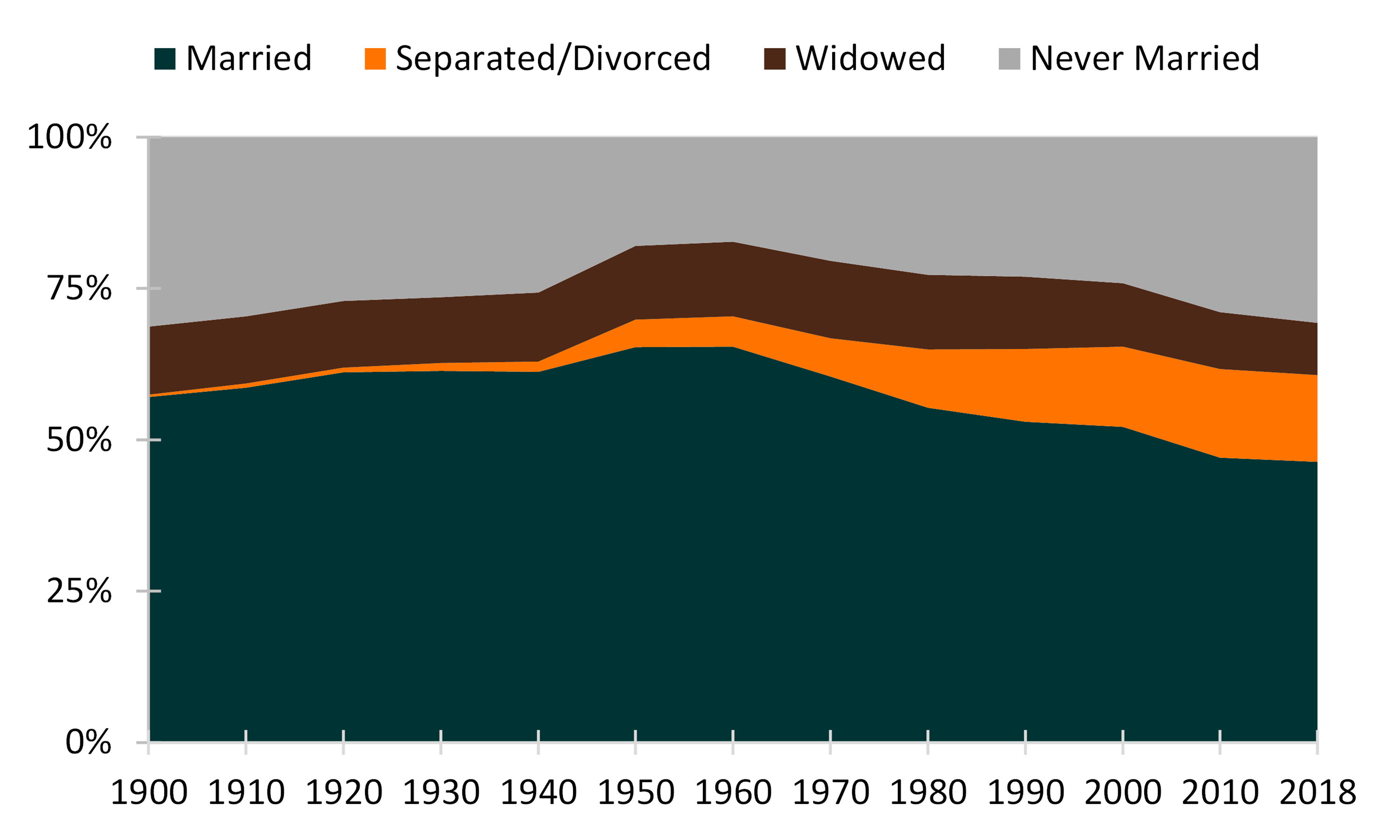 4-color line chart showing comparison of current marital status of women in 1900-2018