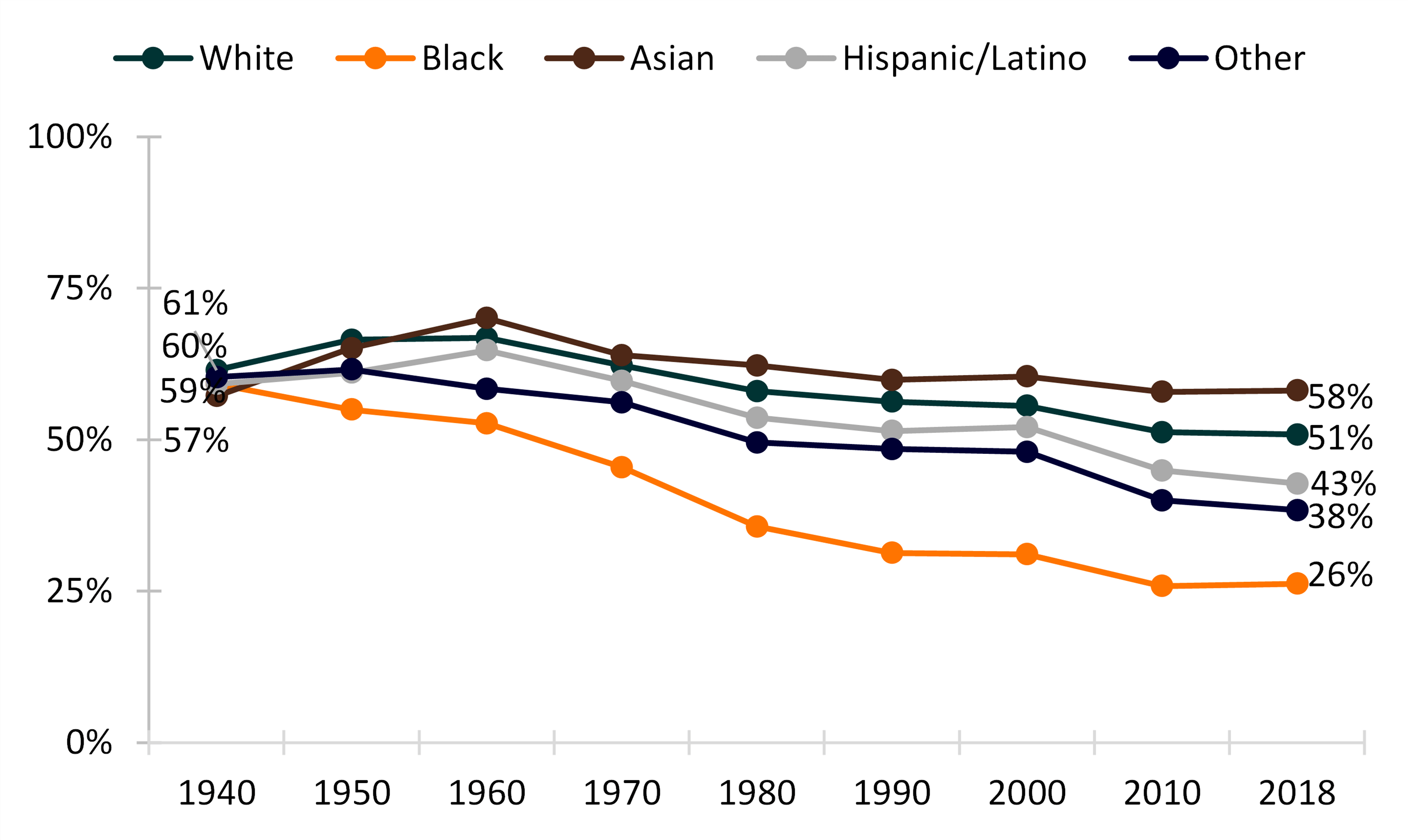 5-color line chart showing Figure 3. percentate of women currently married among racial/ethnic groups