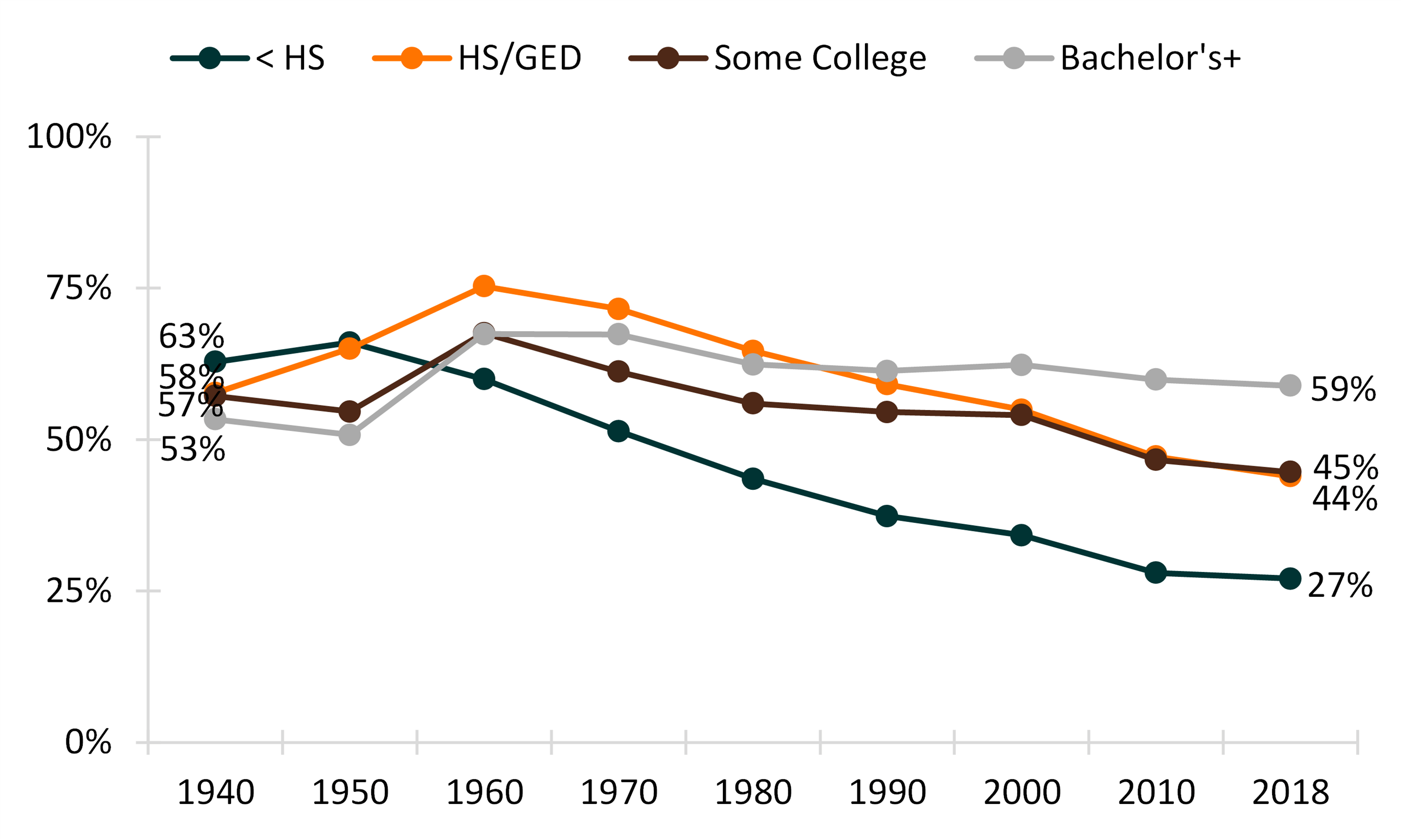 4-color line chart comparing Figure 4. Percentage of Women Currently Married Among Educational Attainment Groups, 1940-2018
