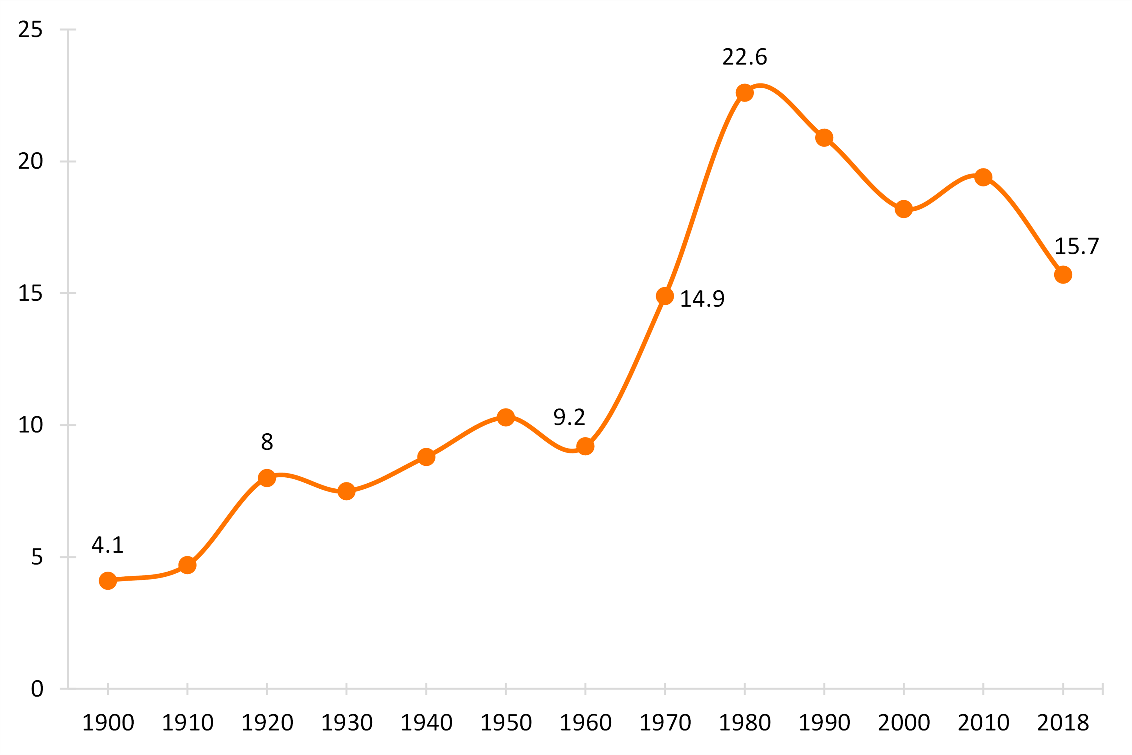 orange line chart showing Figure 1. Women’s Divorce Rate, 1900-2018