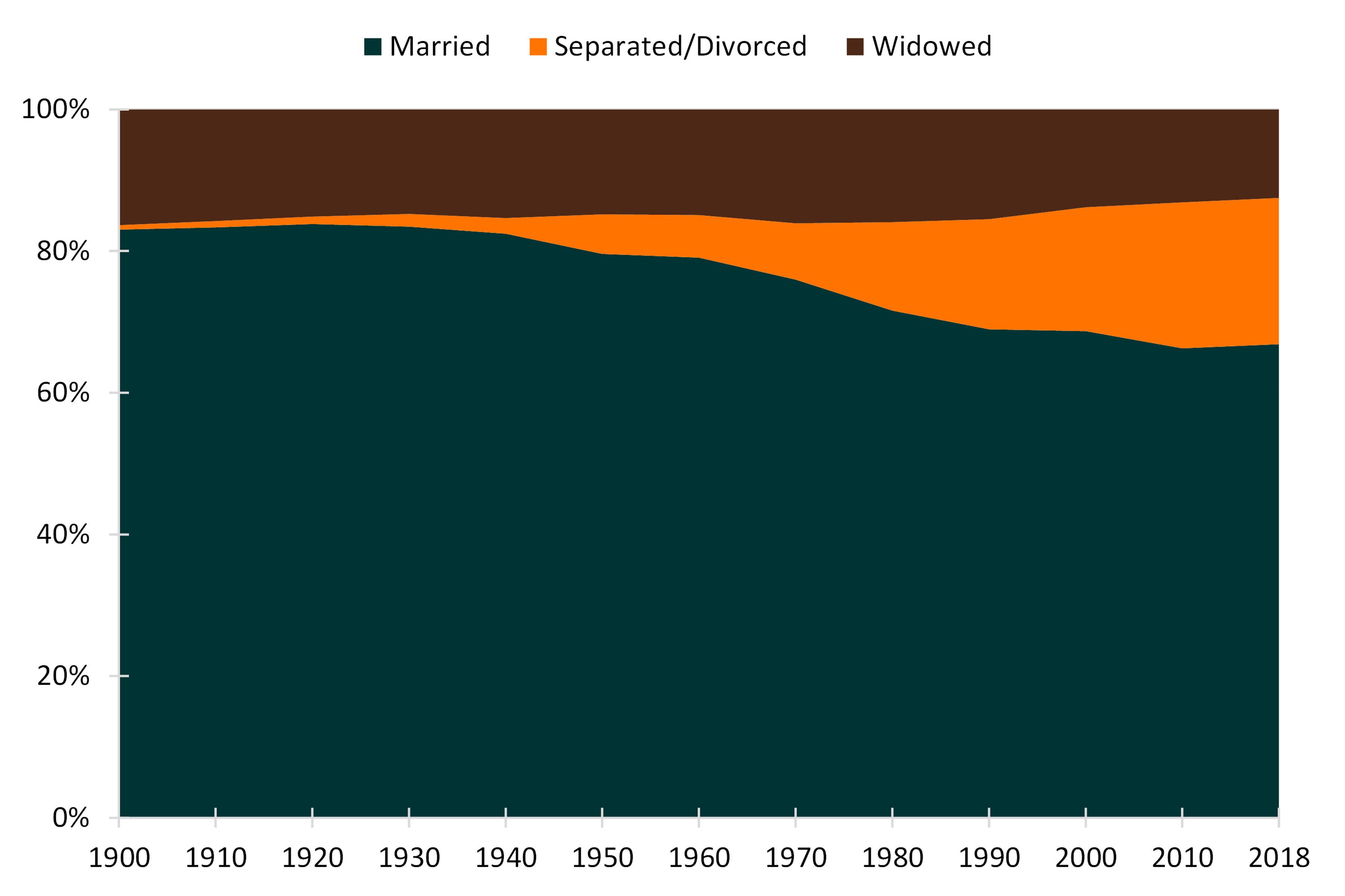 tri-color line chart showing Figure 2. Current Marital Status of Ever-Married Women, 1900-2018