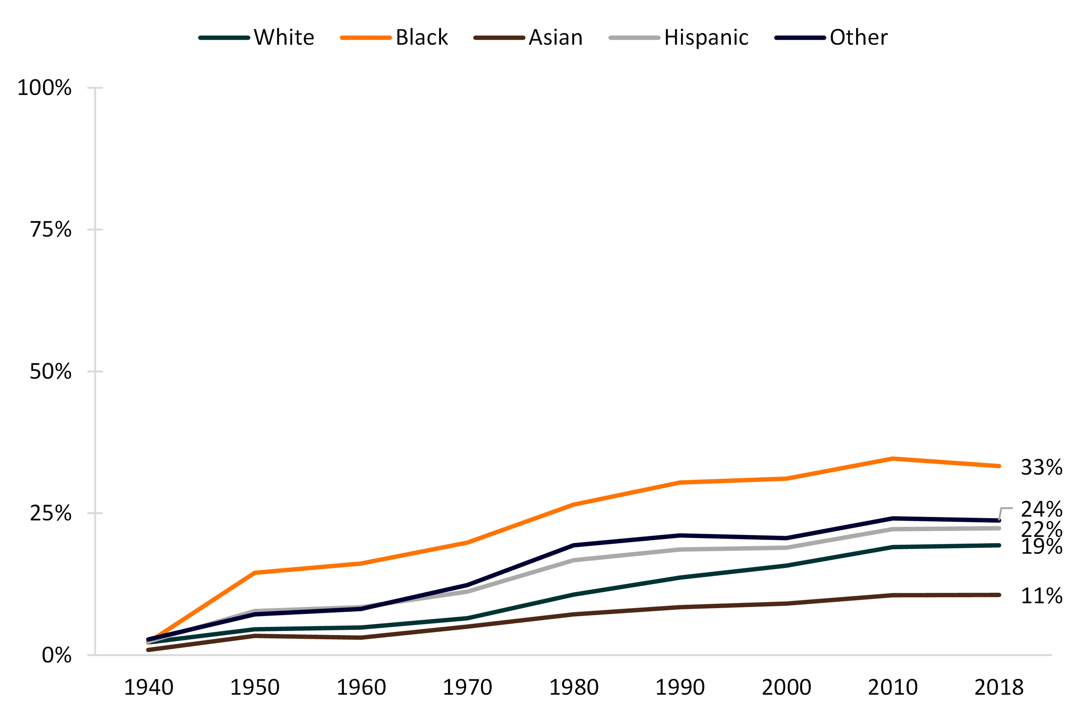 5-color line chart showing Figure 3. Percentage of Ever-Married Women Currently Separated/Divorced, by Race 1940-2018