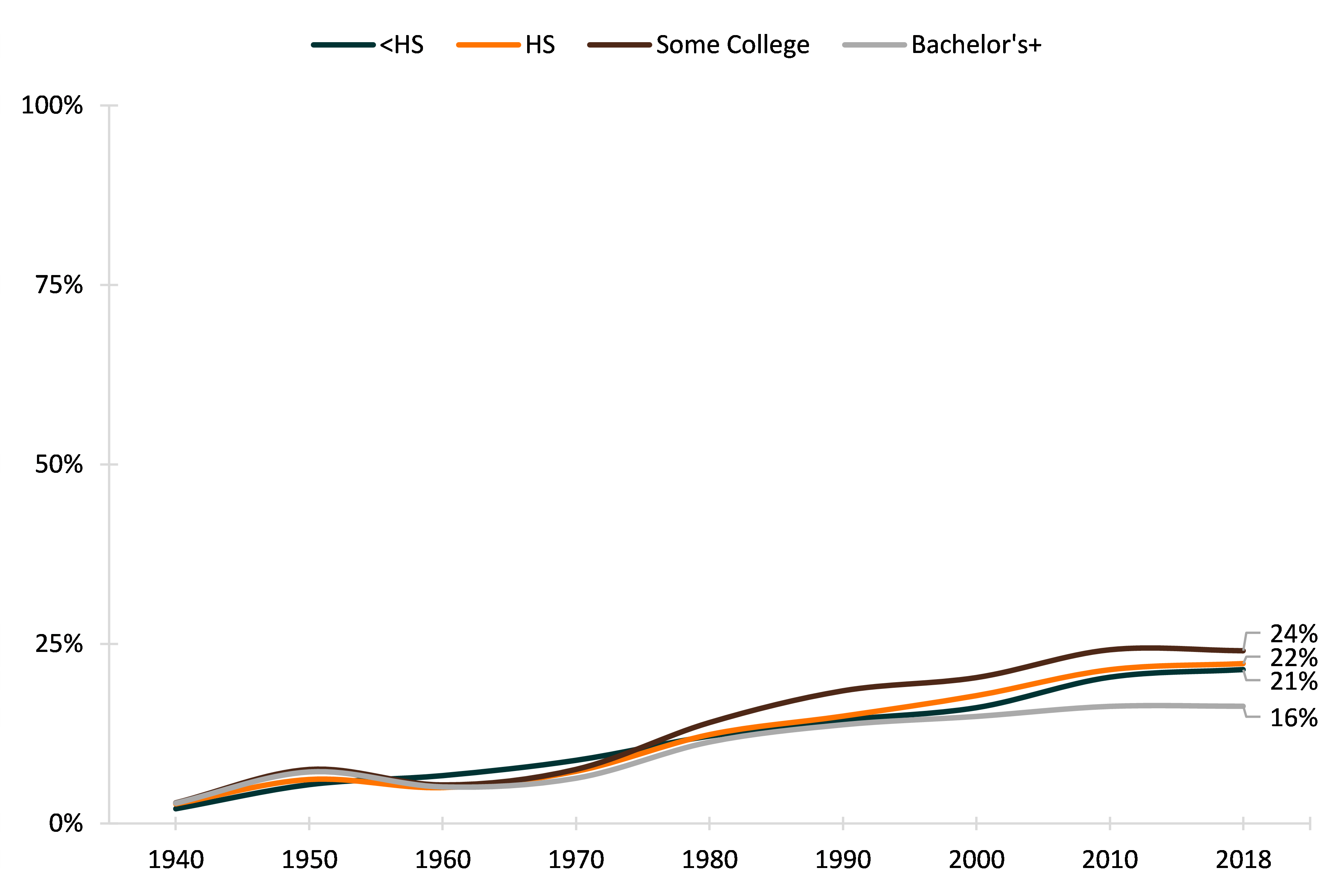 4-color line graph showing Figure 4. Percentage of Ever-Married Women Currently Separated/Divorced, by Educational Attainment 1940-2018