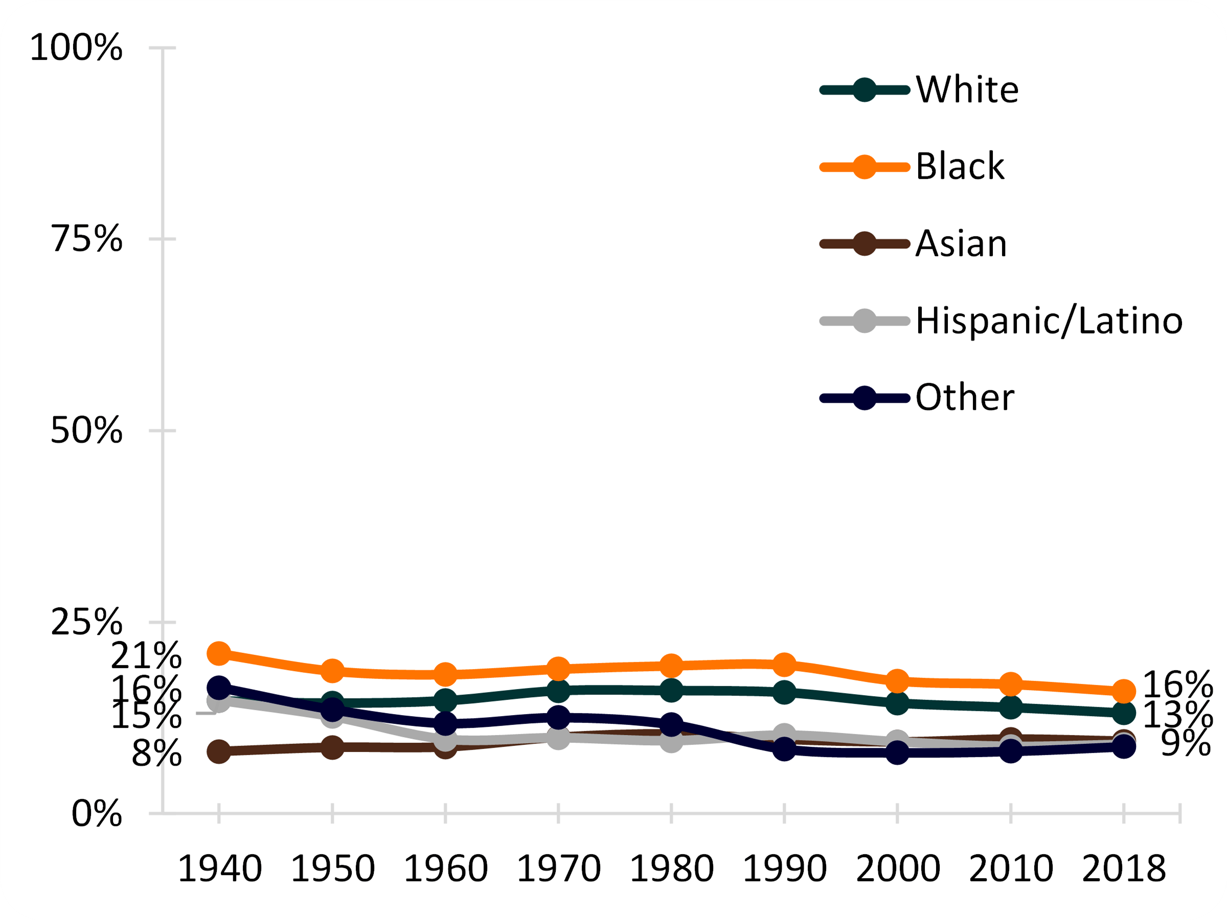 4-color line chart showing Figure 2. Percentage of Women Currently Widowed Among Ever-Married Women by Race/Ethnicity, 1940-2018