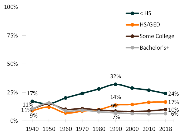 4-color line chart showing Figure 3. Percentage of Women Currently Widowed Among Ever Married Women by Educational Attainment, 1940-2018