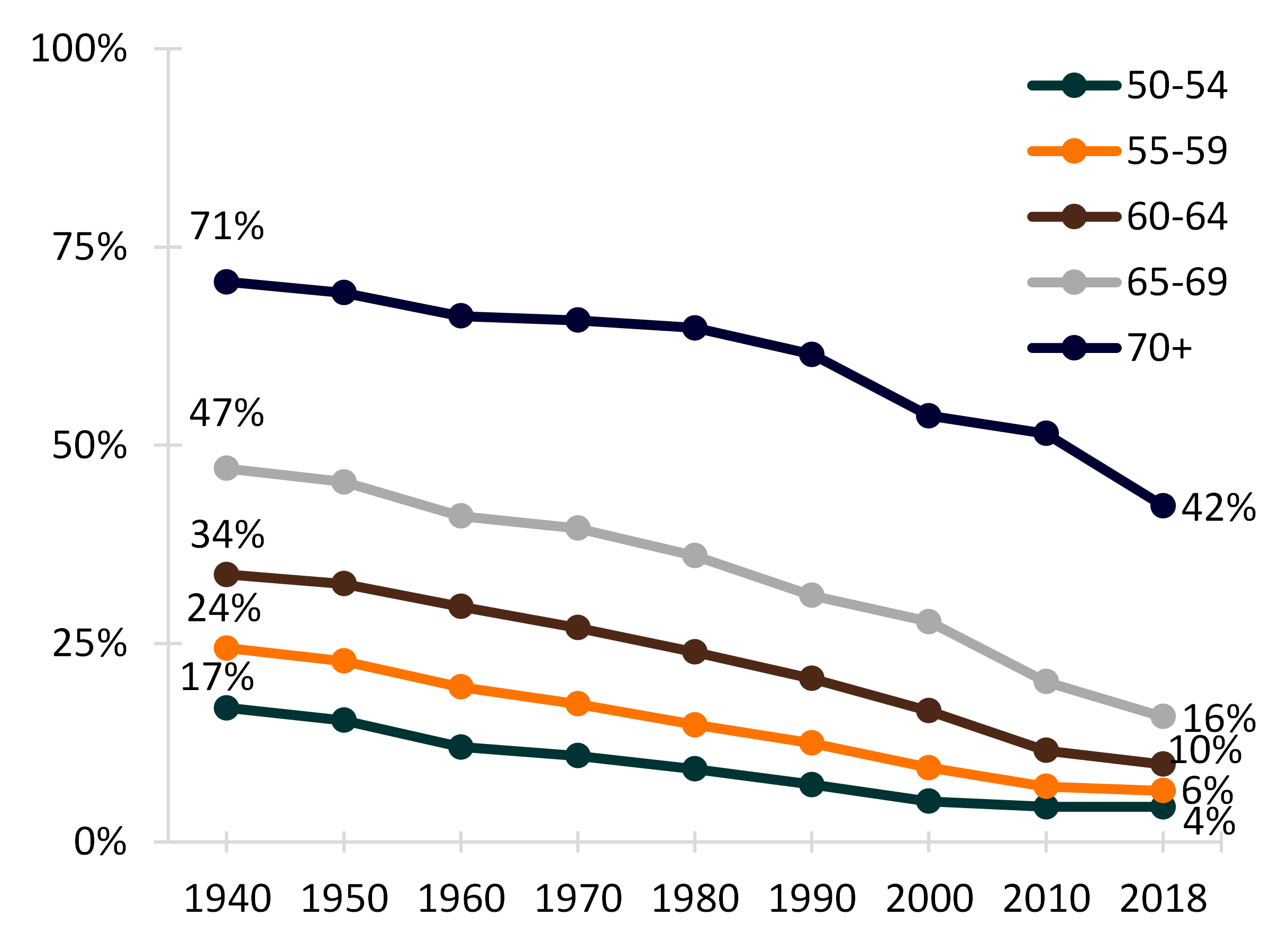 5-color line chart showing Figure 4.  Percentage of Women Currently Widowed Among Ever-Married Women by Age 50+, 1940-2018