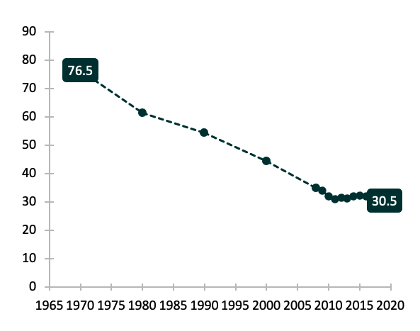 dark teal lin chart showing  Figure 1. Women’s Adjusted Marriage Rate, 1970-2019