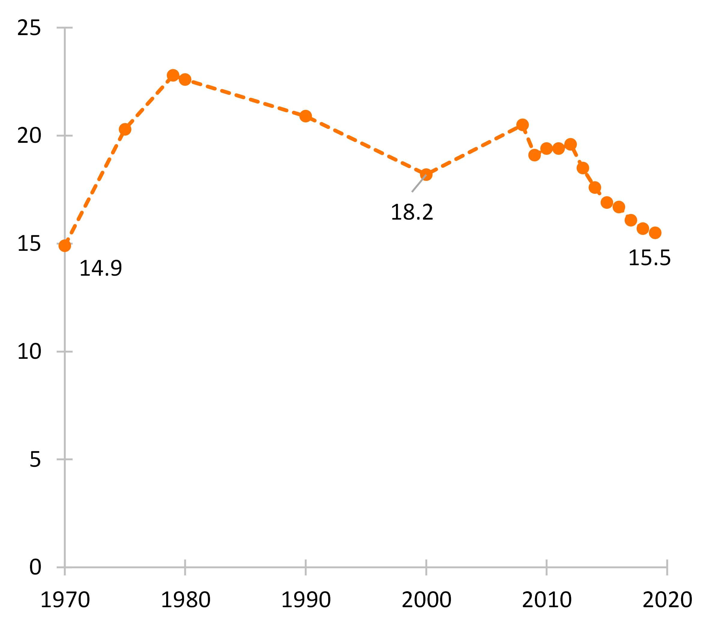 orange line chart showing Figure 1. Women’s Adjusted Divorce Rate, 1970-2019