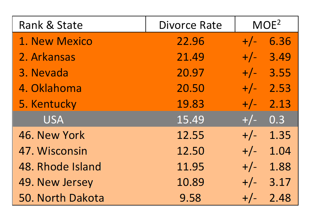 shaded orange table showing Figure 2. Women's Highest and Lowest Divorce Rates
