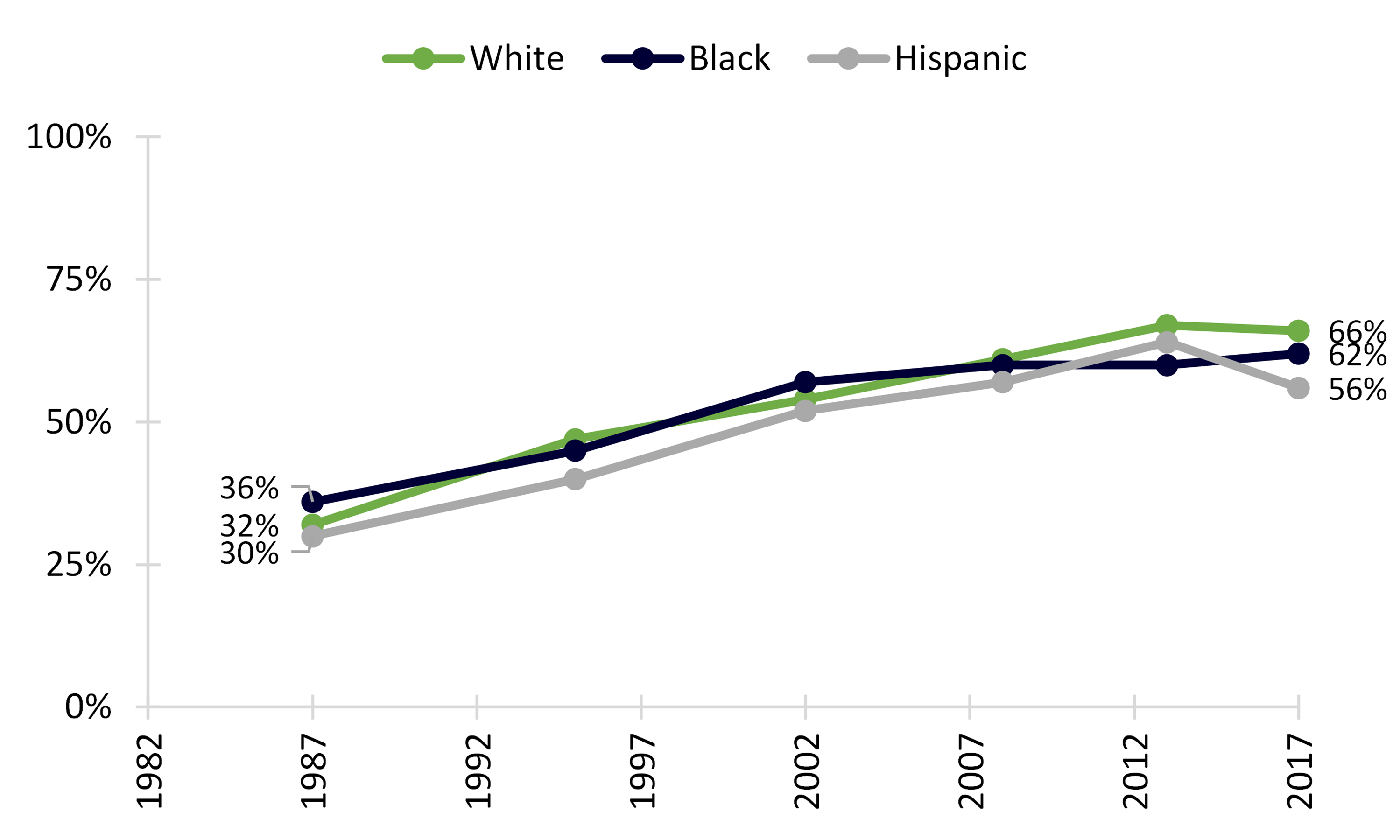 shades of green line chart showing Figure 2. Change in the Share of Women {19-44) Who Ever Cohabited, by Race and Ethnicity Status on NCFMR website