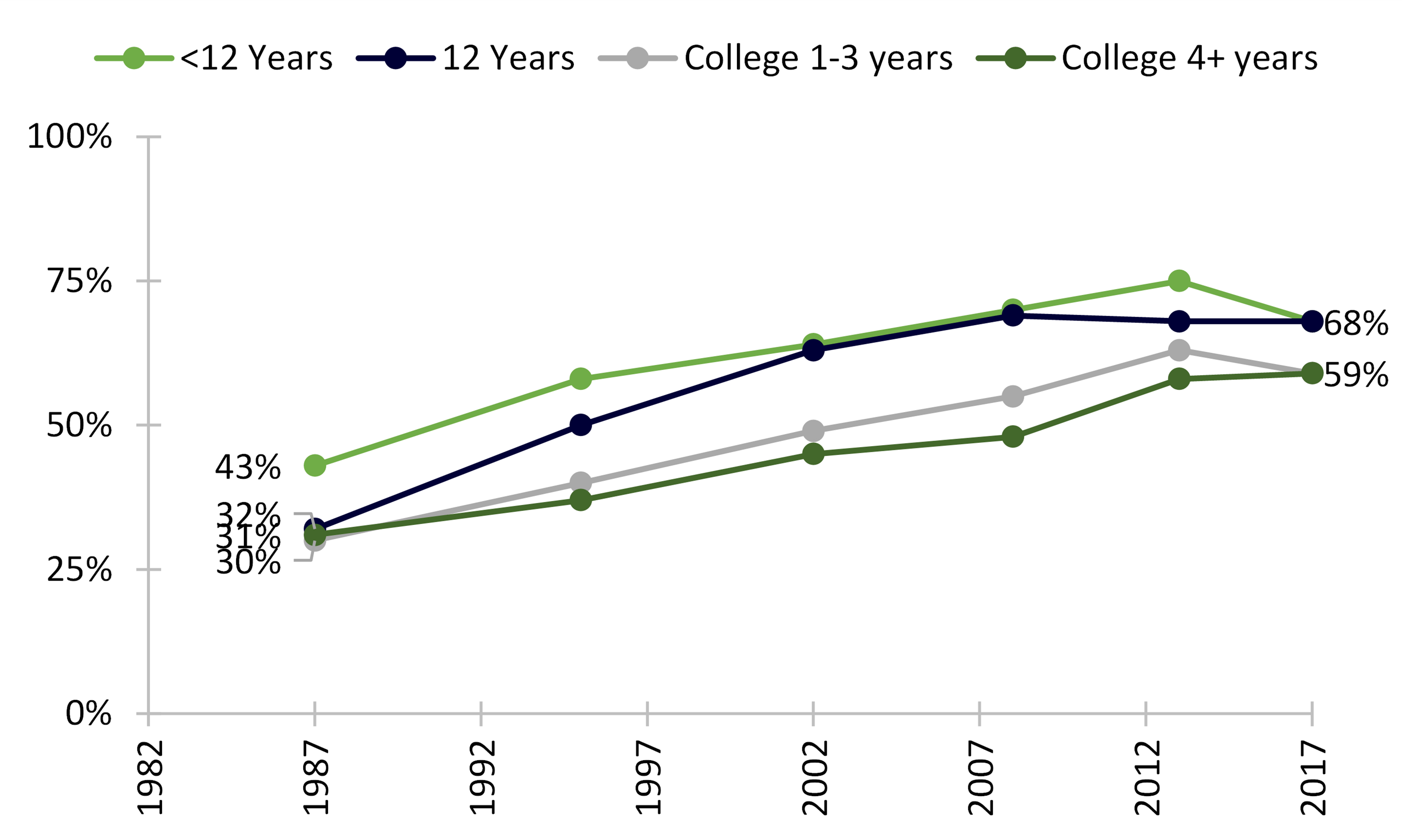 green shaded line chart showing Figure 3. Change in the Share of Women {19-44) Who Ever Cohabited, by Educational Attainment 
