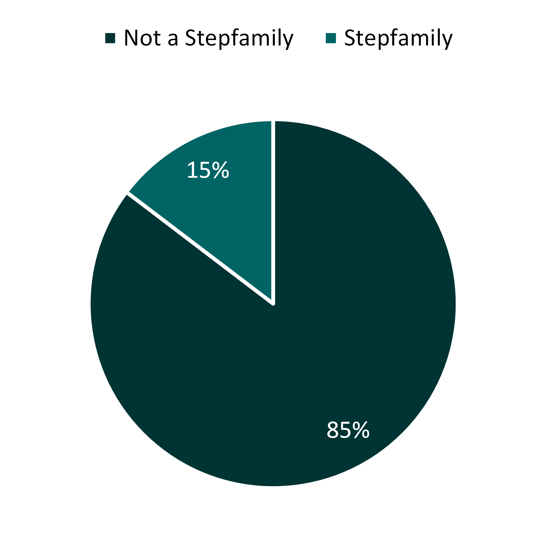 teal pie chart showing Figure 1. Stepfamily Status at First Marriage Among Marriages Occurring Within the Five Years Prior to the Survey 