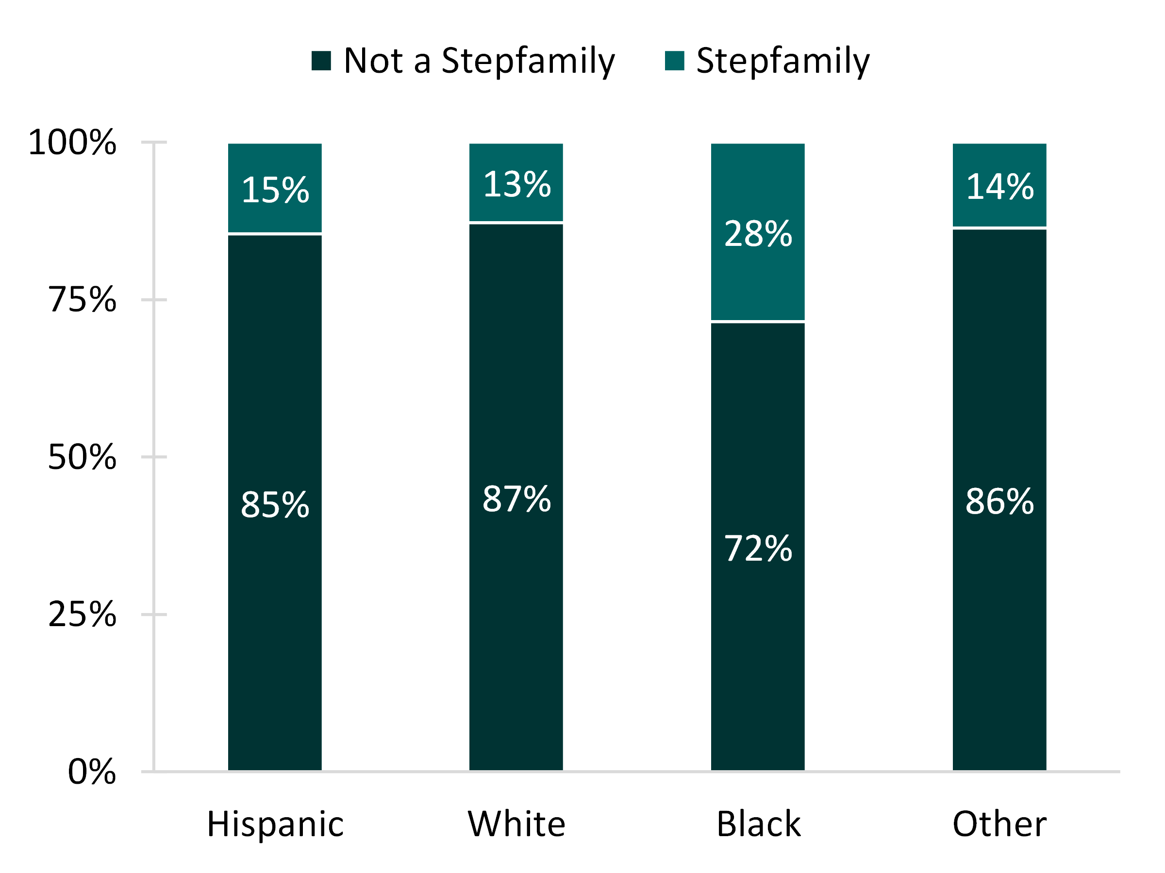shades of teal bar chart showing Stepfamily Status at First Marriage by Race/Ethnicity Among Marriages Occurring Within the Five Years Prior to the Survey 