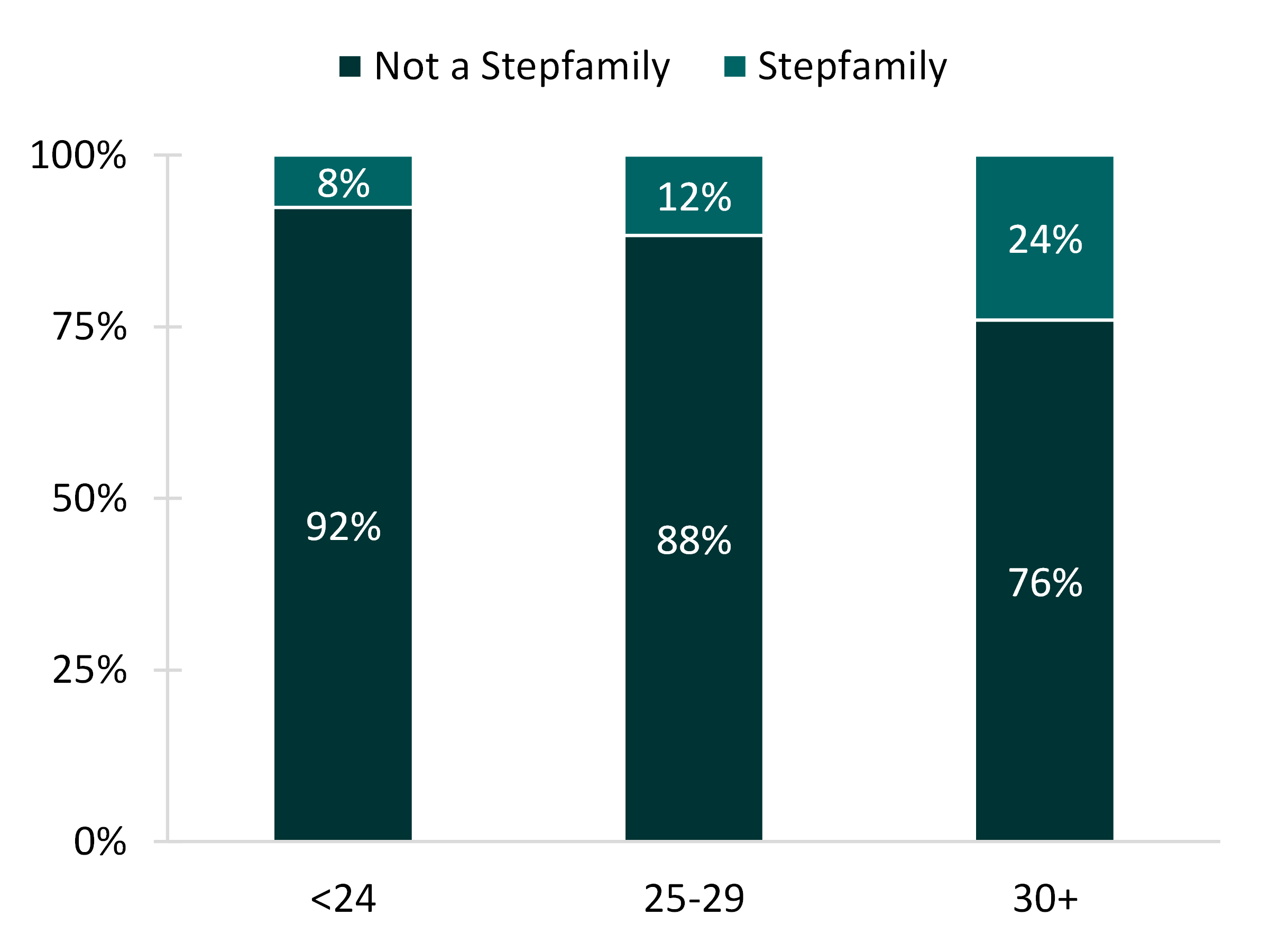 shades of teal bar chart showing Figure 4: Stepfamily Status at First Marriage by Age Among Marriages Occurring Within the Five Years Prior to the Survey