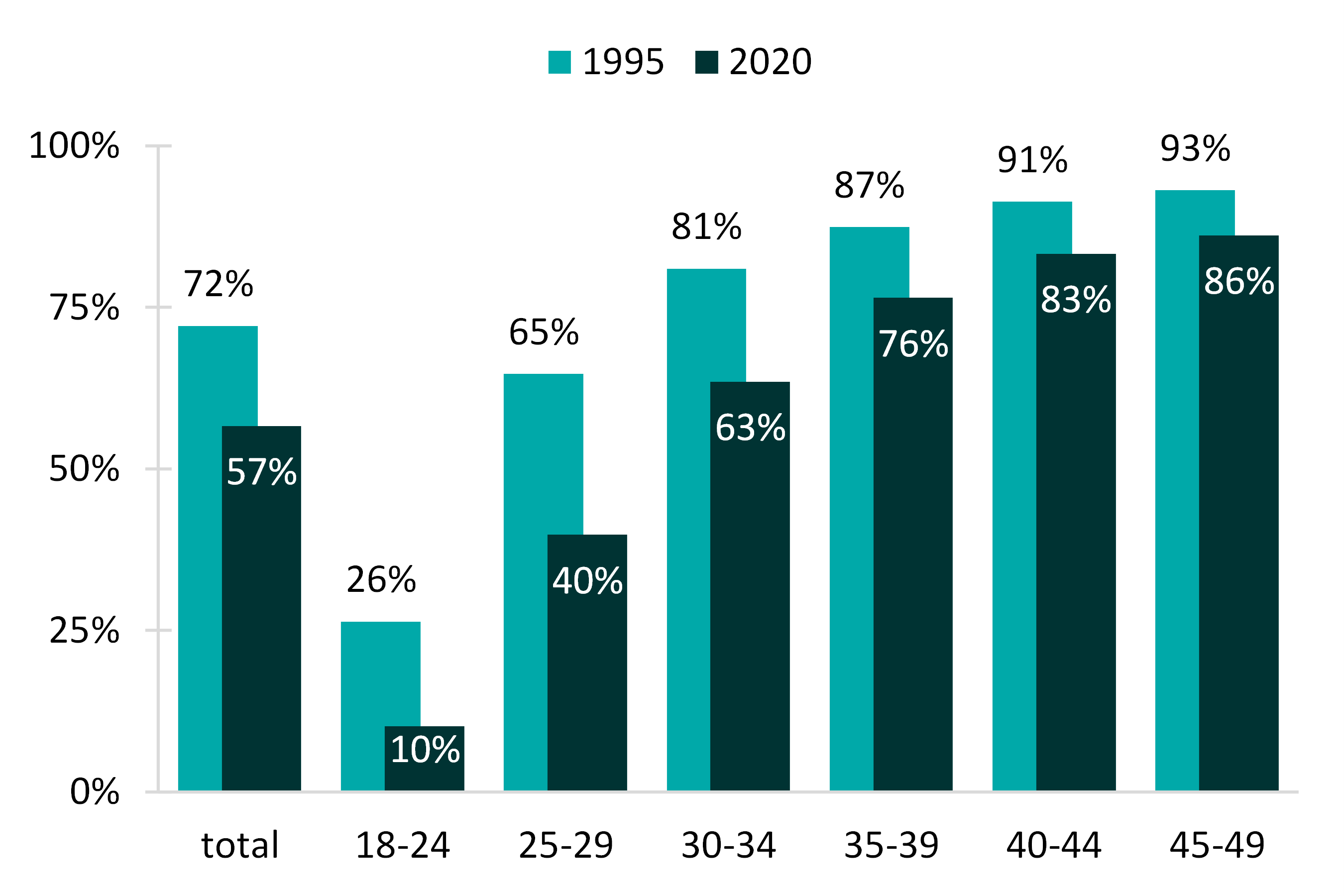 2 shades of teal bar chart showing Figure 1. Twenty-five Years of Change in the Share of Women (18-49) Who Ever Married by Age at Interview 