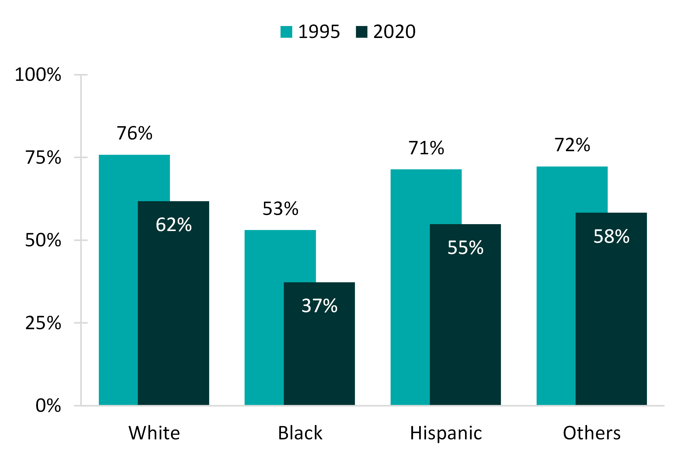 2 shades of teal bar chart showing Figure 2: Twenty-five Years of Change in the Share of Women (18-49) Who Ever Married by Racial/Ethnic Status