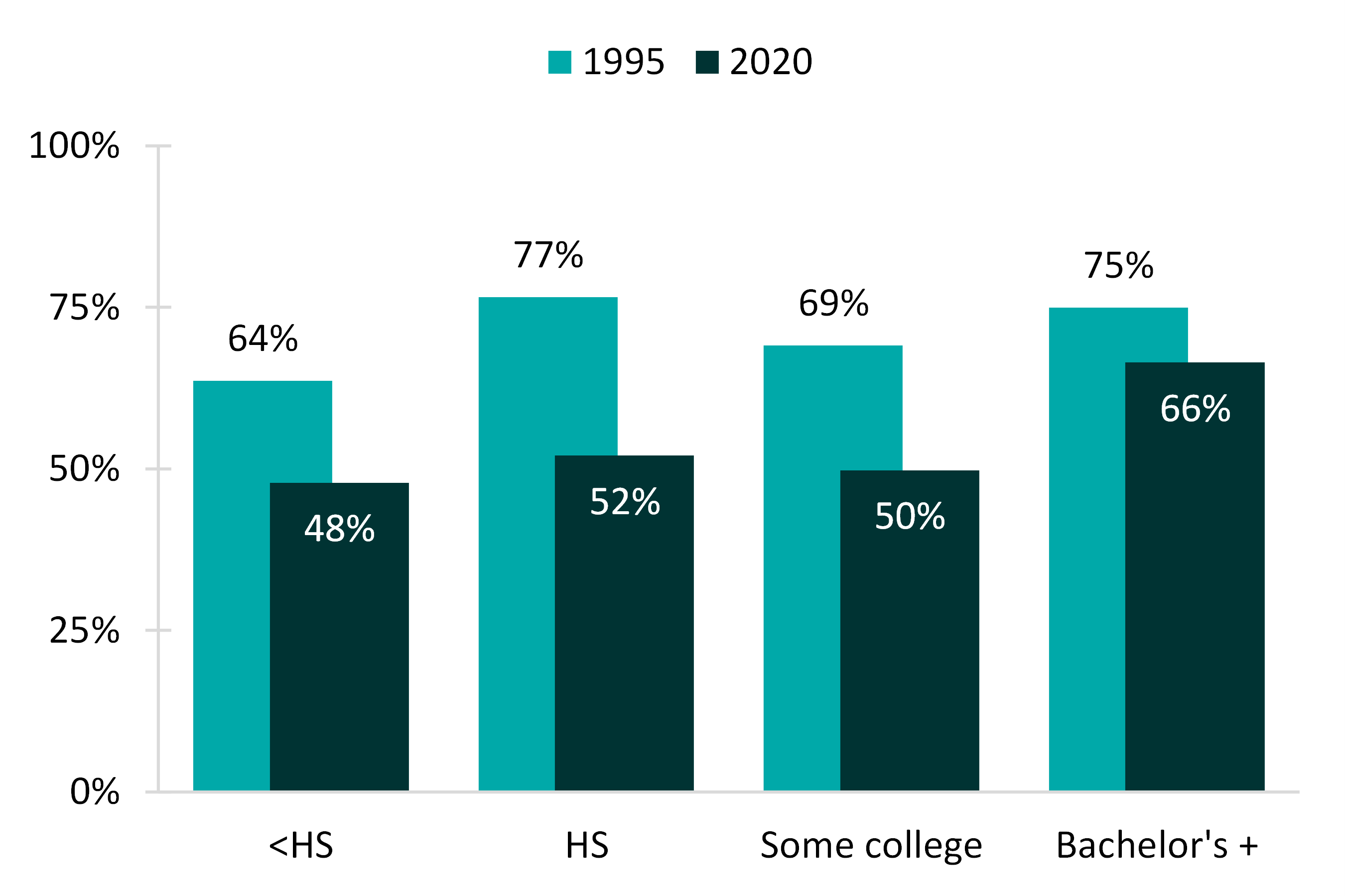 shades of teal bar chart showing   Figure 3: Twenty-five Years of Change in the Share of Women (18-49) Who Ever Married by Educational Attainment