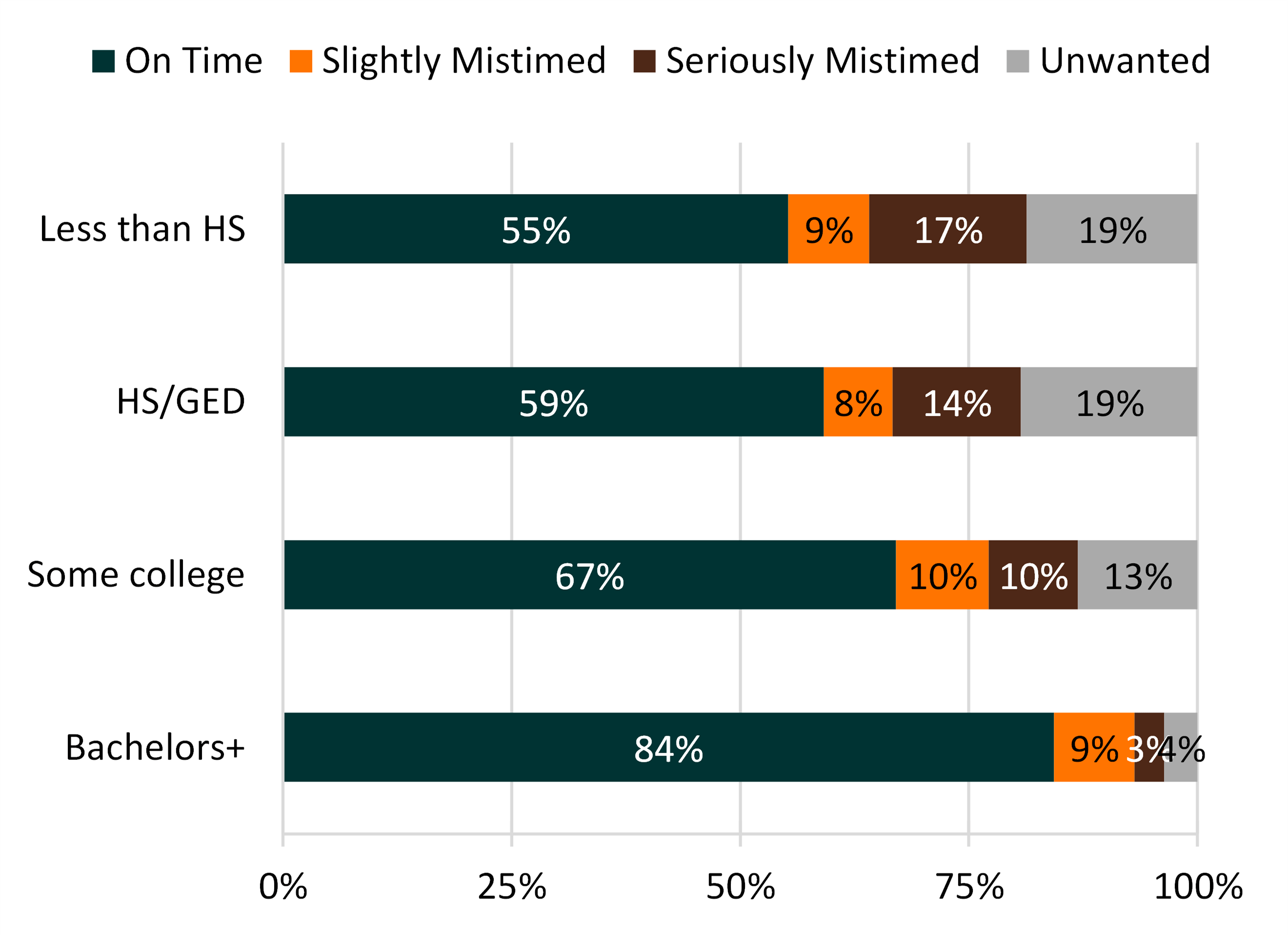 4-color bar chart showing Figure 3: Variation in Intendedness by Educational Attainment