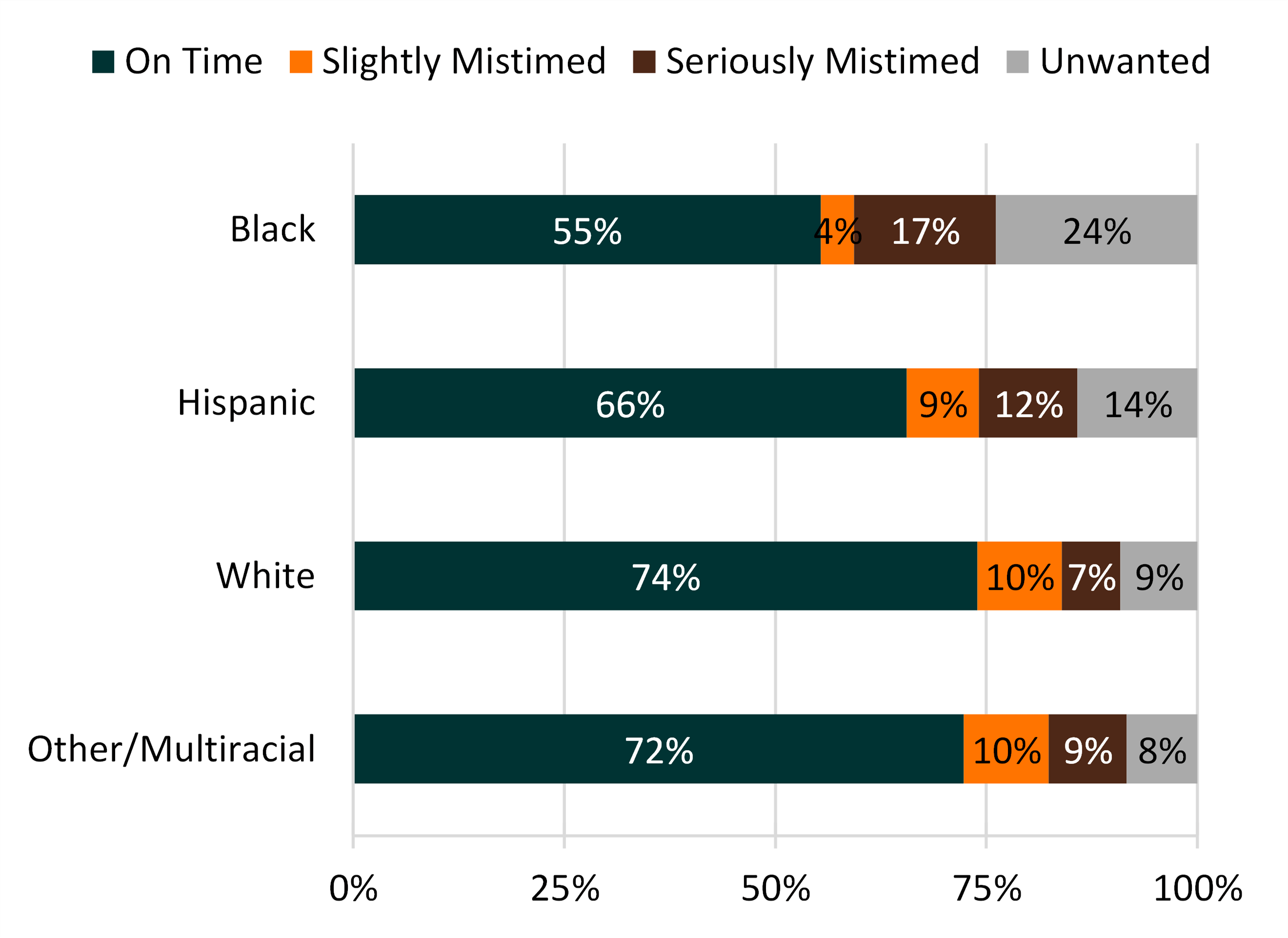 4-color bar chart showing Figure 4: Variation in Intendedness by Race & Ethnicity