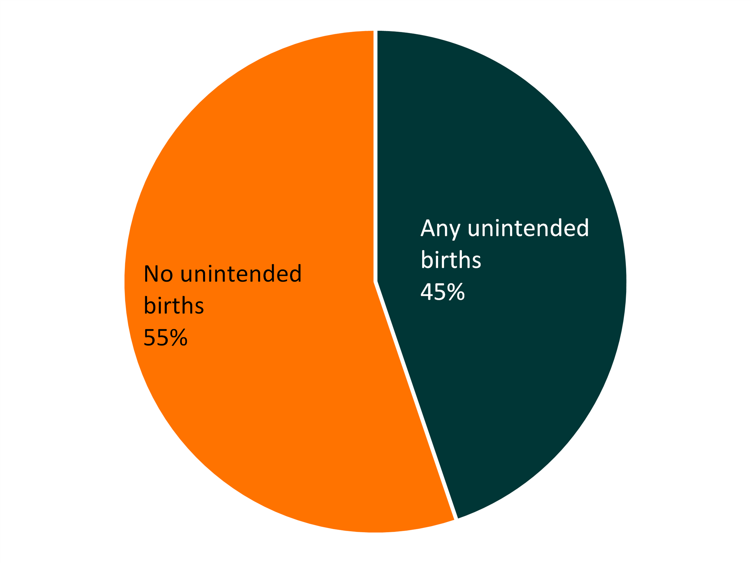 2-color pie chart showing Figure 1. Unintended Births Among Mothers Aged 45-49, 2017