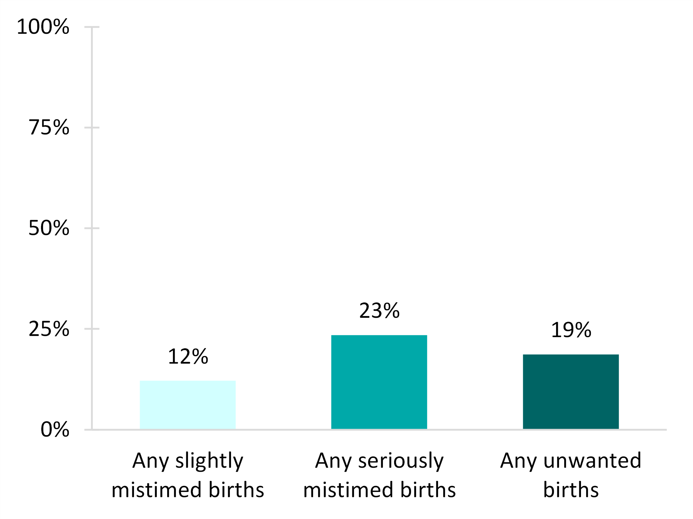 3-color bar chart showing Figure 2. Experiences of Unintended Births Among Mothers Aged 45-49, 2017