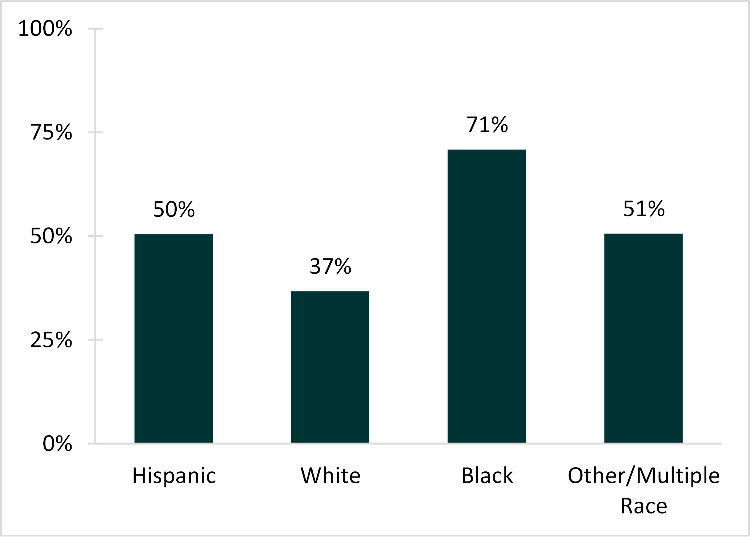 bar chart showing   Figure 4. Racial-Ethnic Differences in Experiencing Any Unintended Births Among Mothers Aged 45-49, 2017