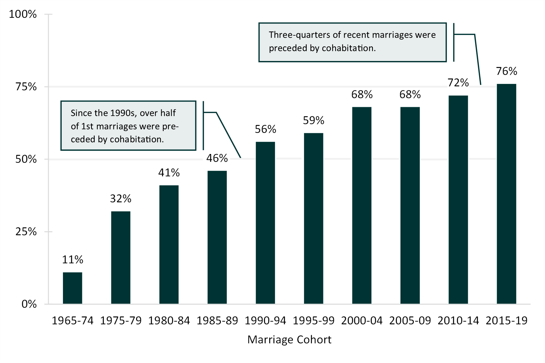 bar chart showing Figure 1. Fifty Years of Change in the Share of Women (19-44) Cohabiting Prior to 1st Marriage, by Marriage Cohort