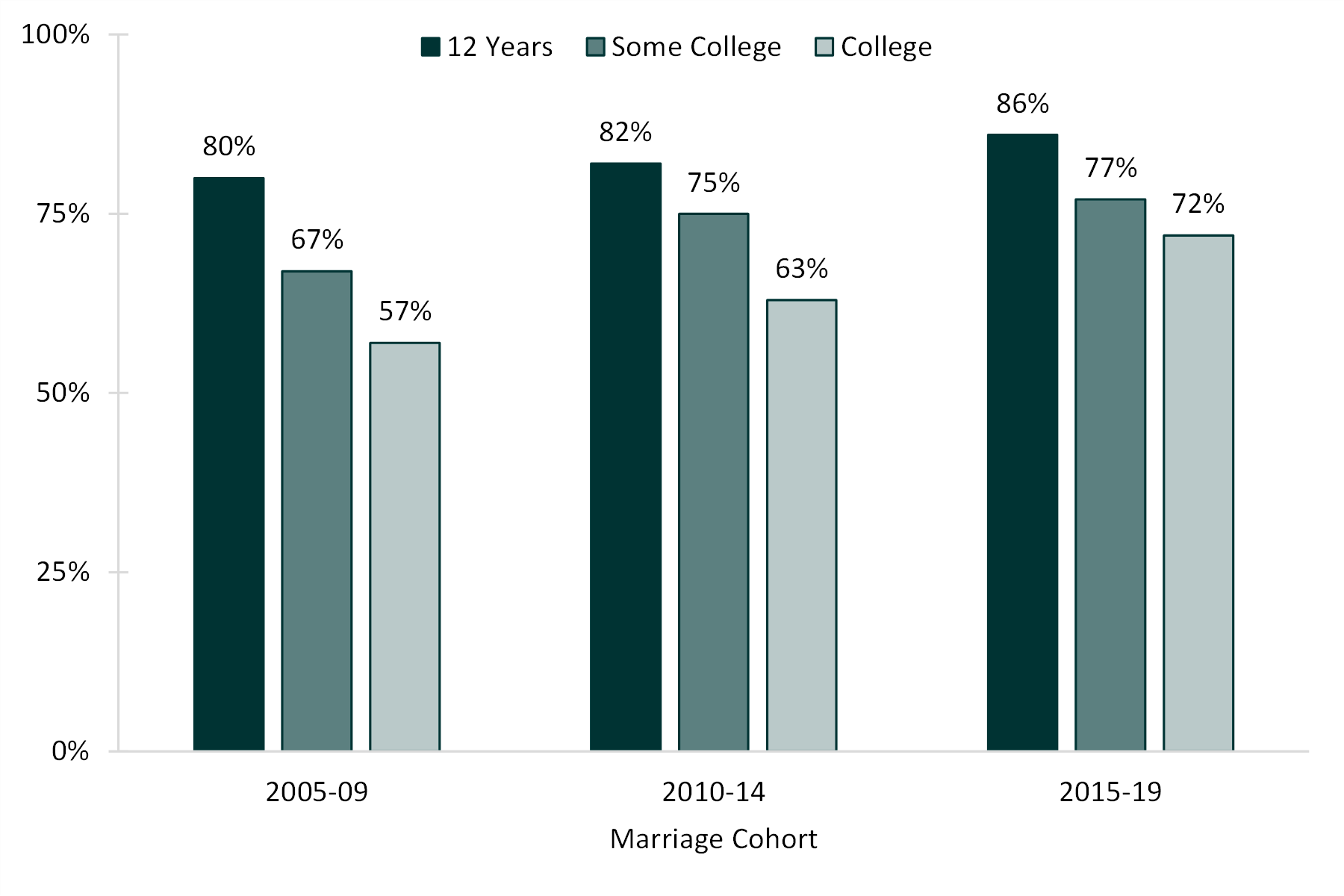Trends in Cohabitation Prior to Marriage