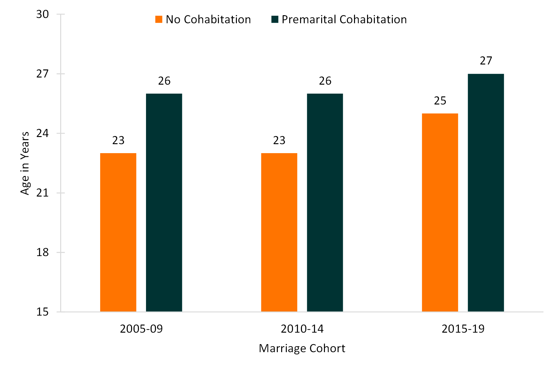 2-color bar chart showing Figure 3. Median Age at Marriage by Premarital Cohabitation Status for Marriage Cohort