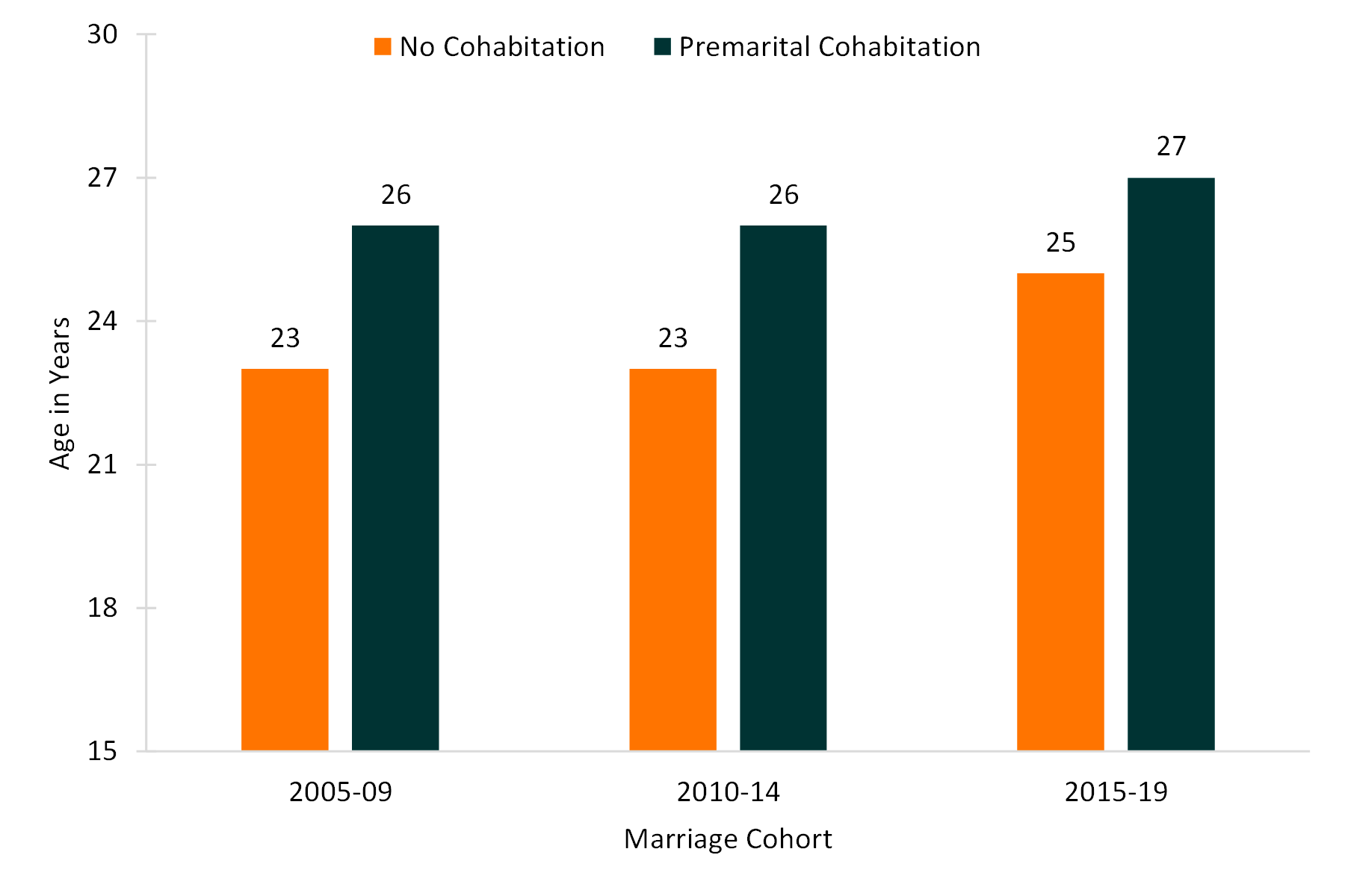 Trends in Cohabitation Prior to Marriage